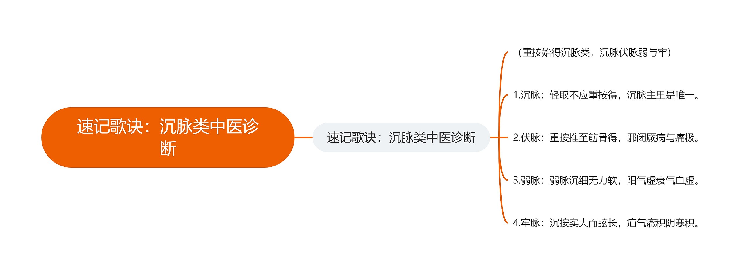 速记歌诀：沉脉类中医诊断