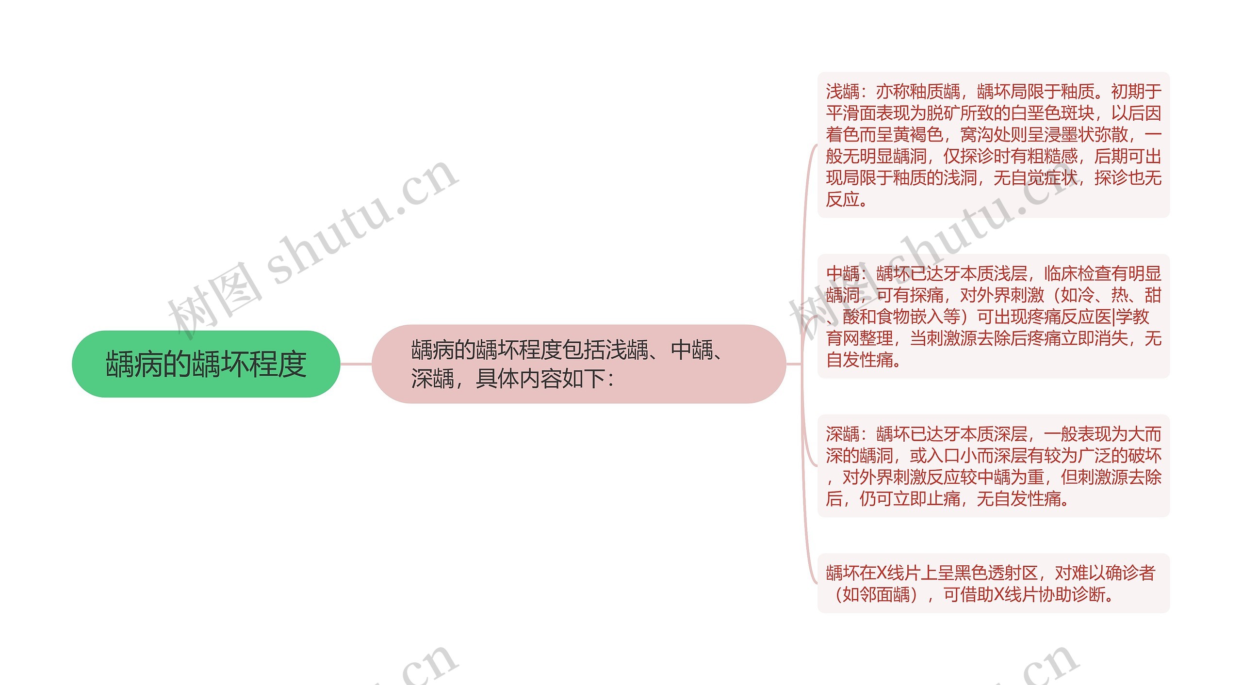 龋病的龋坏程度思维导图