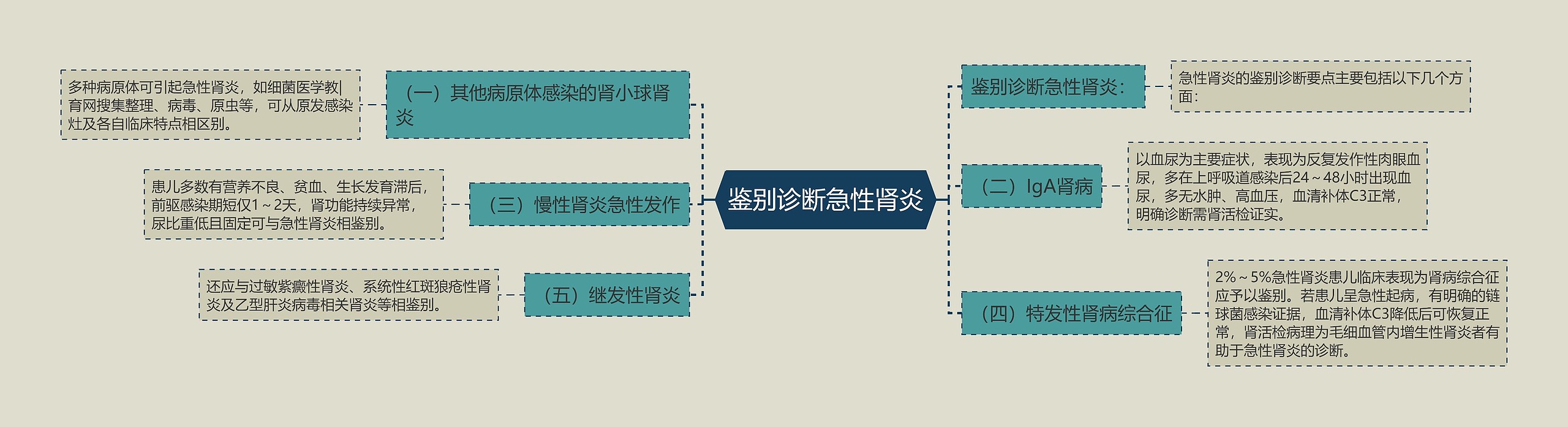 鉴别诊断急性肾炎