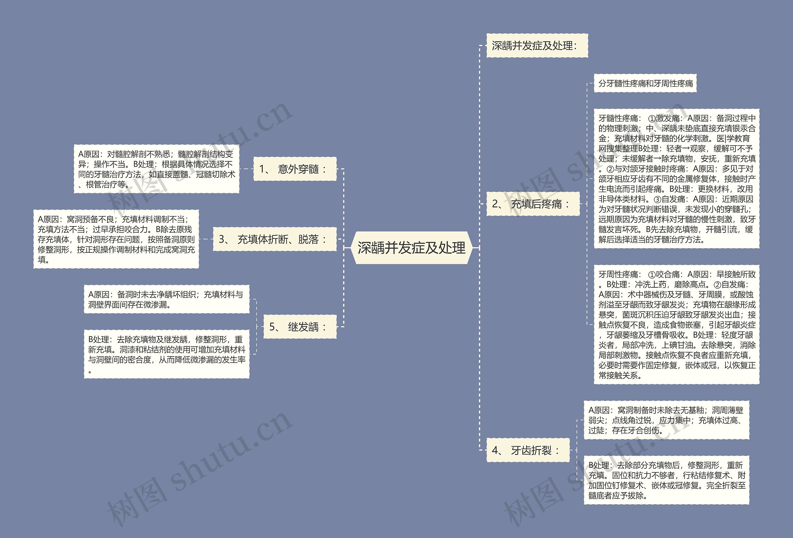 深龋并发症及处理思维导图