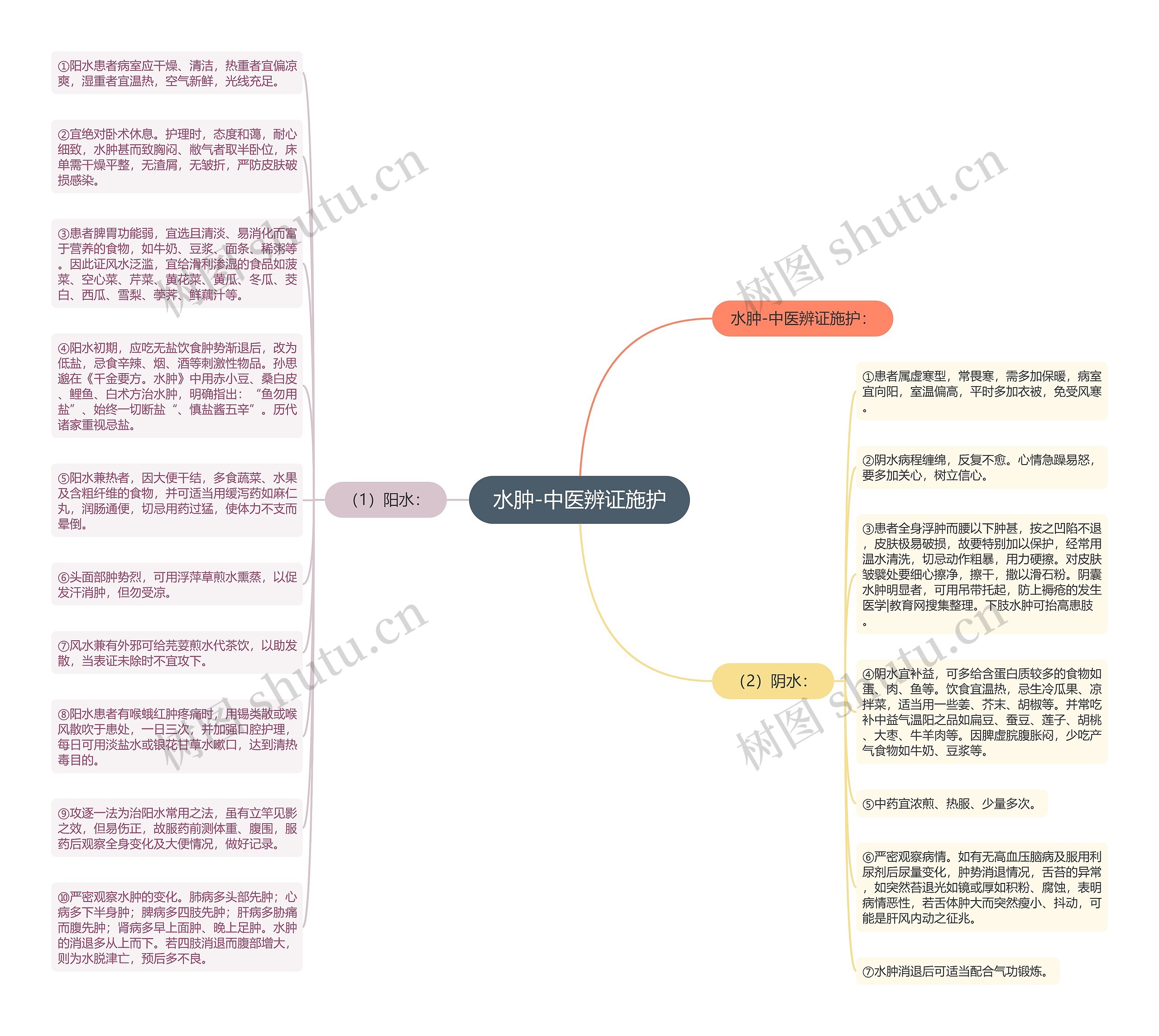 水肿-中医辨证施护思维导图高清图 水肿-中医辨证施护思维导图