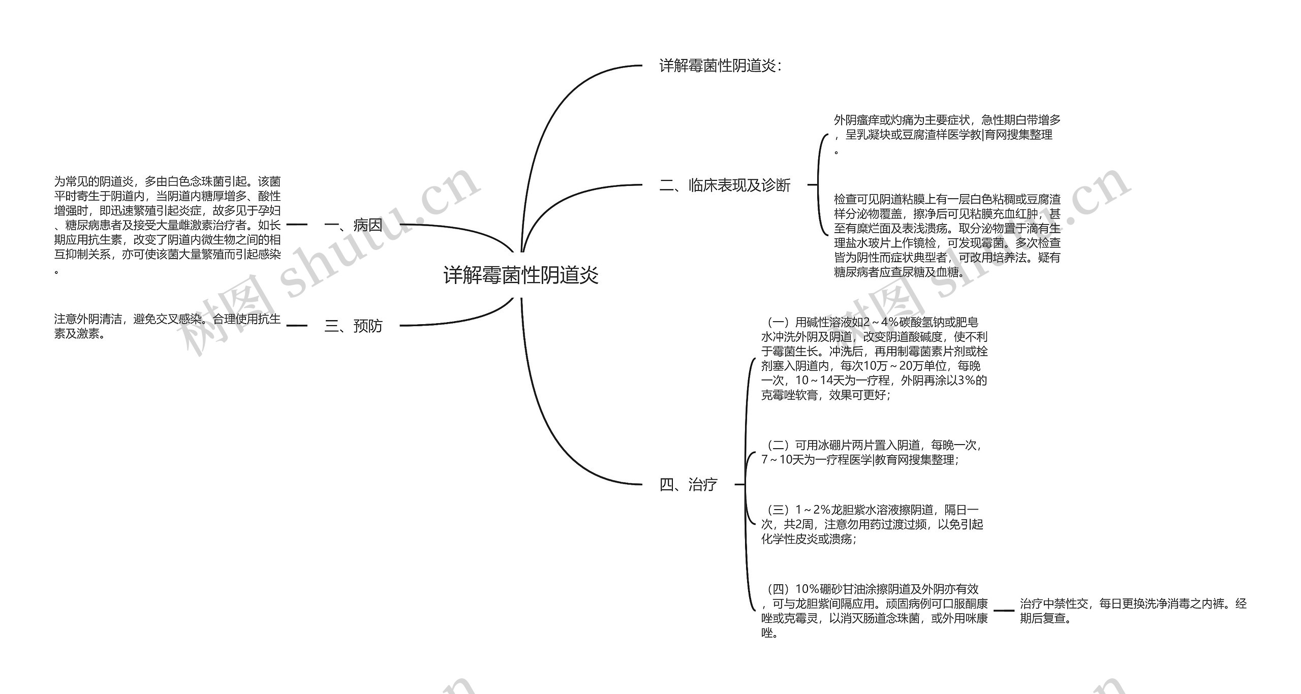 详解霉菌性阴道炎思维导图