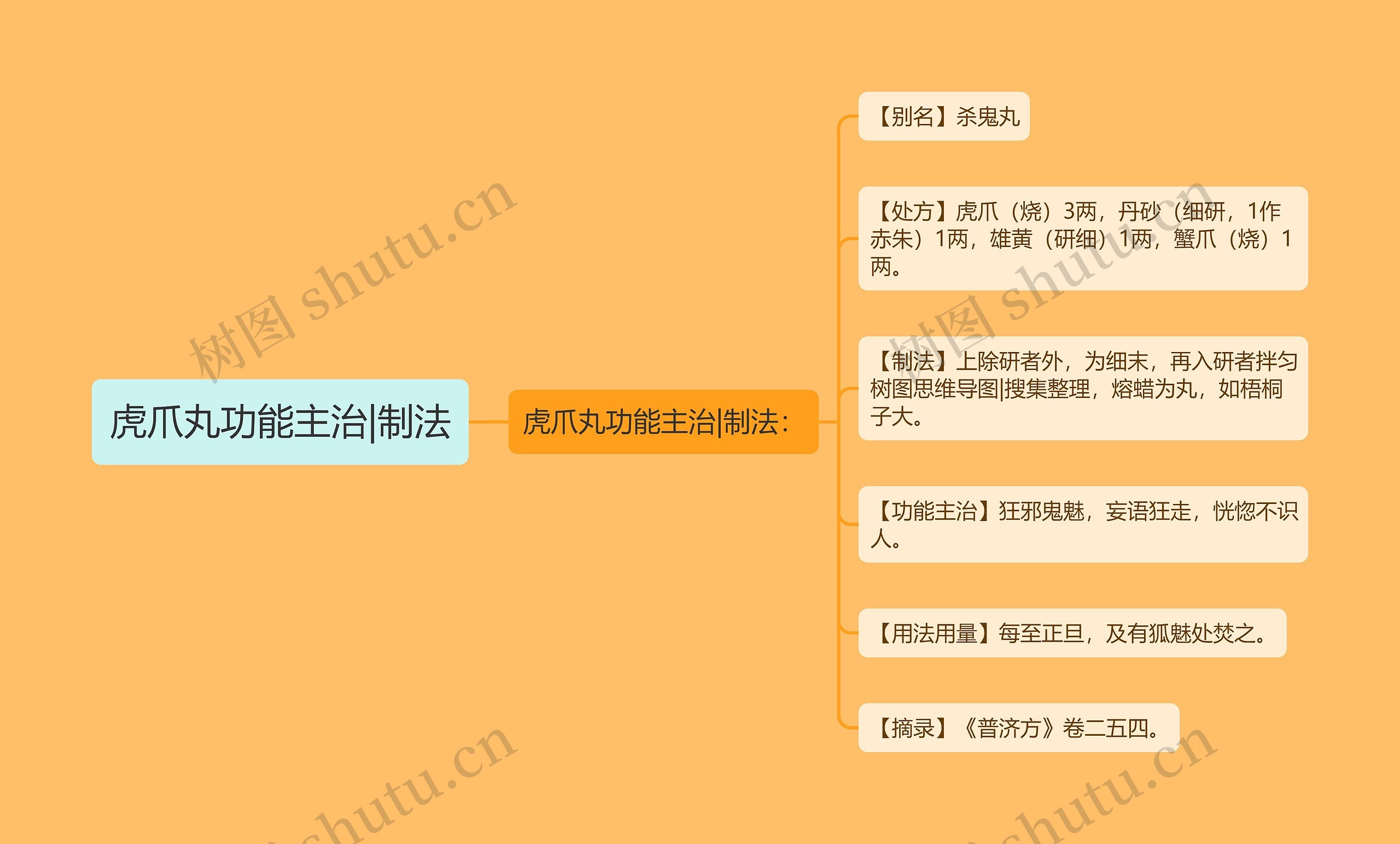虎爪丸功能主治|制法思维导图