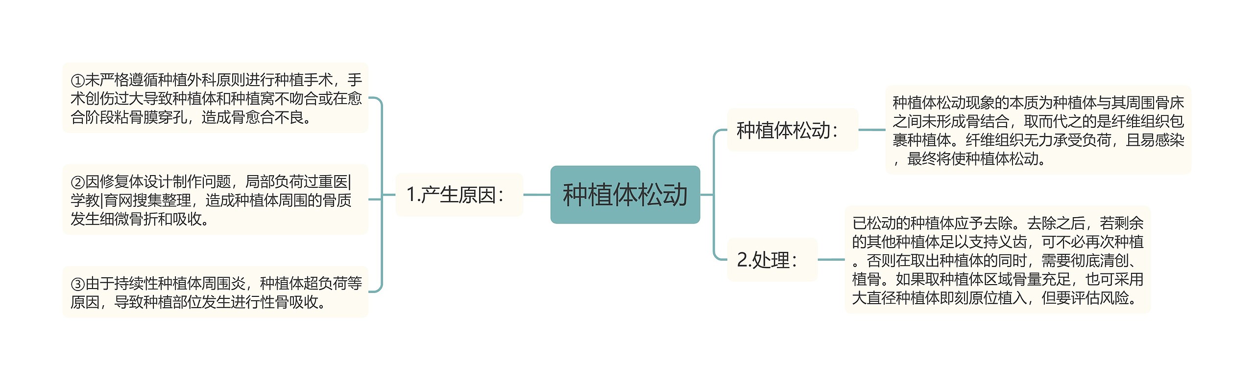 种植体松动思维导图