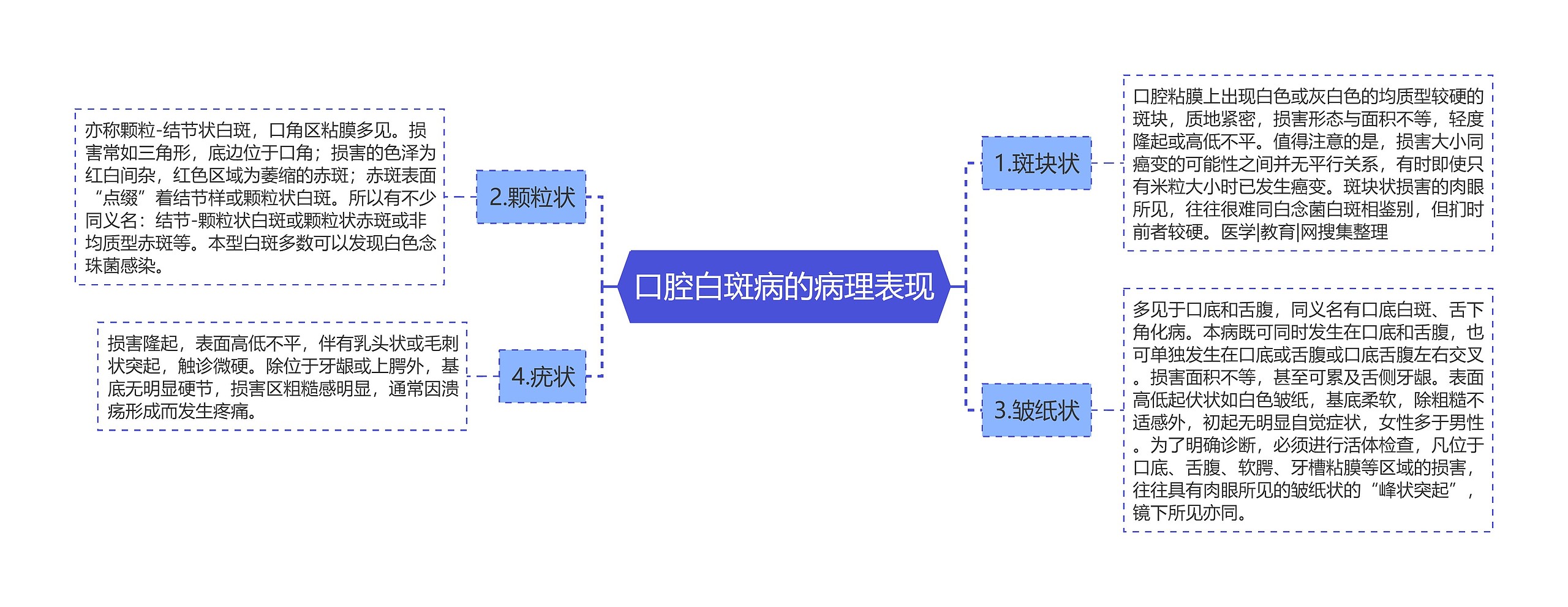 口腔白斑病的病理表现