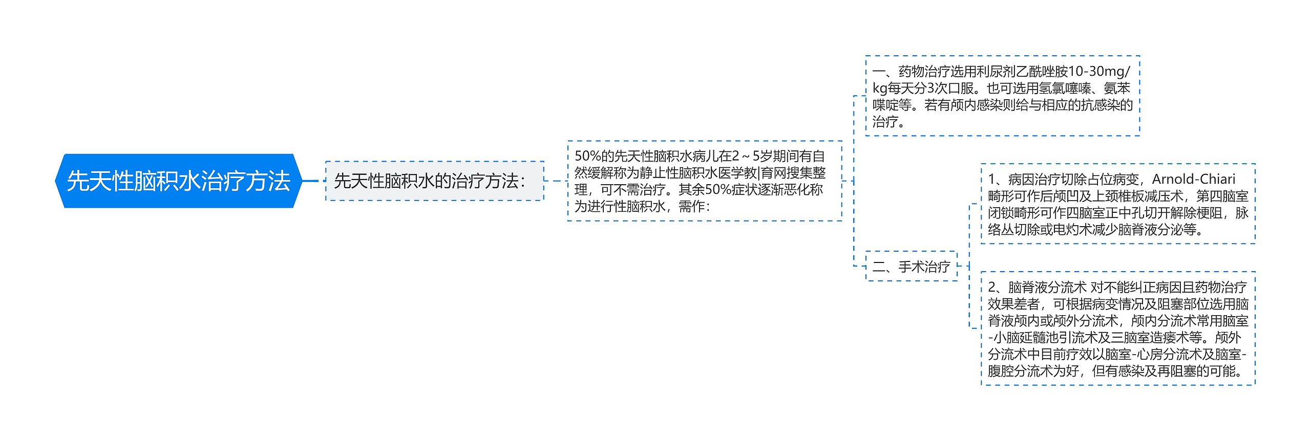 先天性脑积水治疗方法思维导图