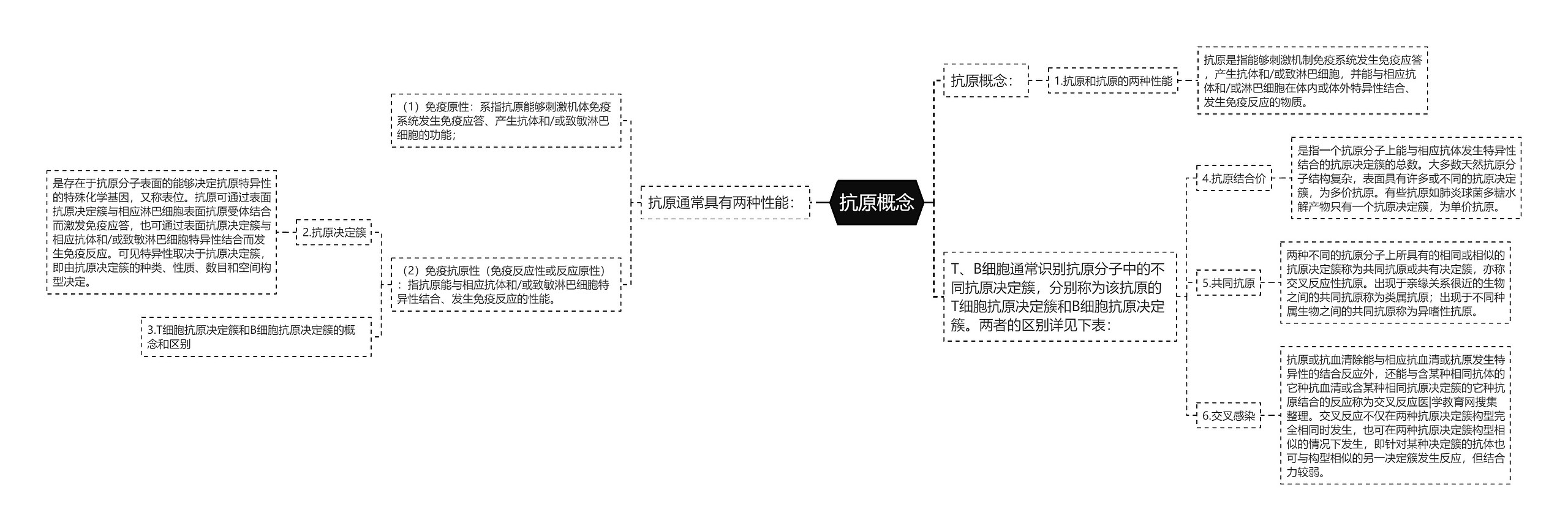 抗原概念思维导图