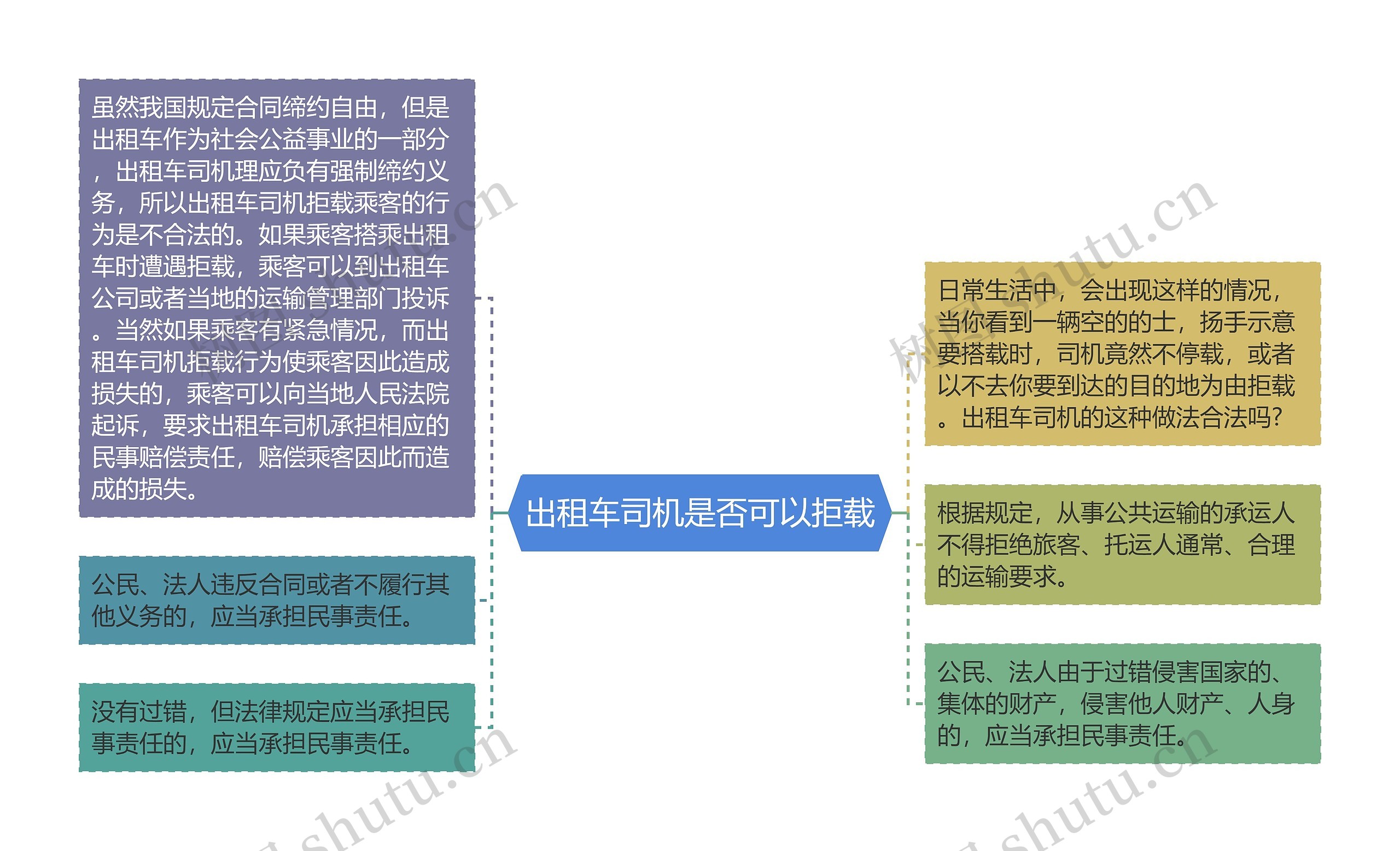 出租车司机是否可以拒载思维导图