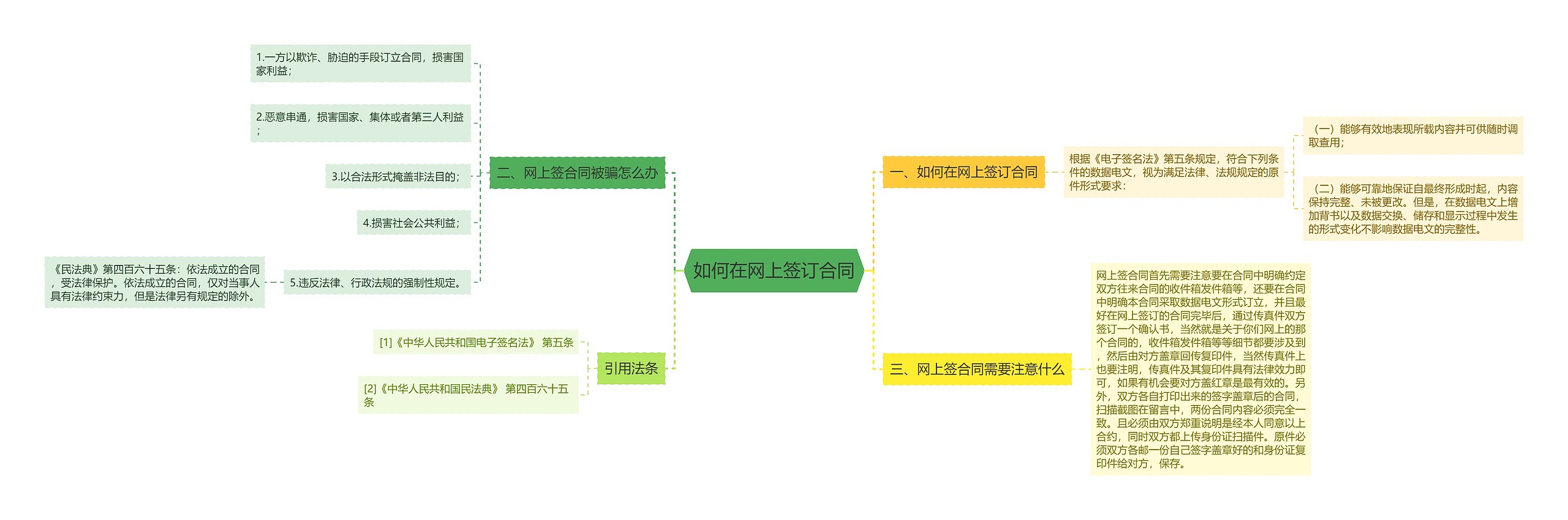 如何在网上签订合同思维导图