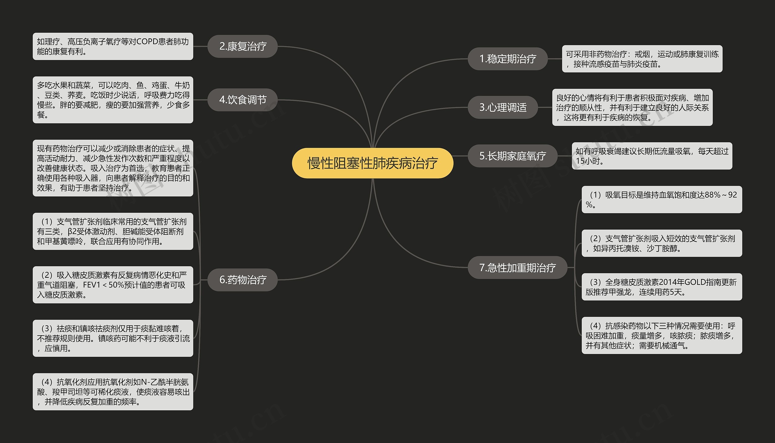 慢性阻塞性肺疾病治疗思维导图