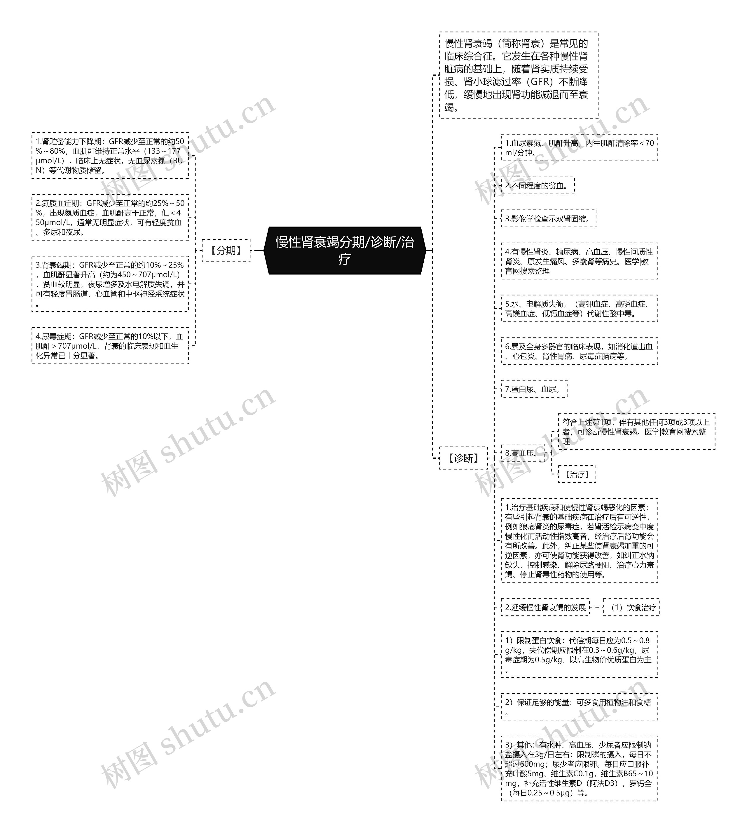 慢性肾衰竭分期/诊断/治疗思维导图