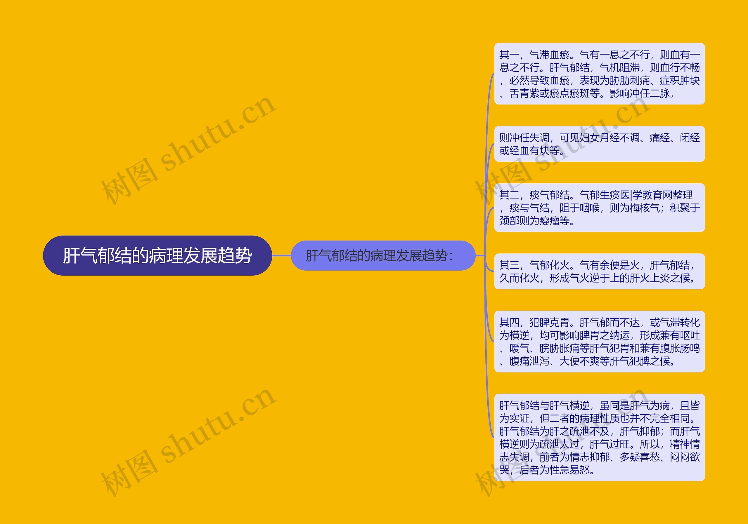 肝气郁结的病理发展趋势