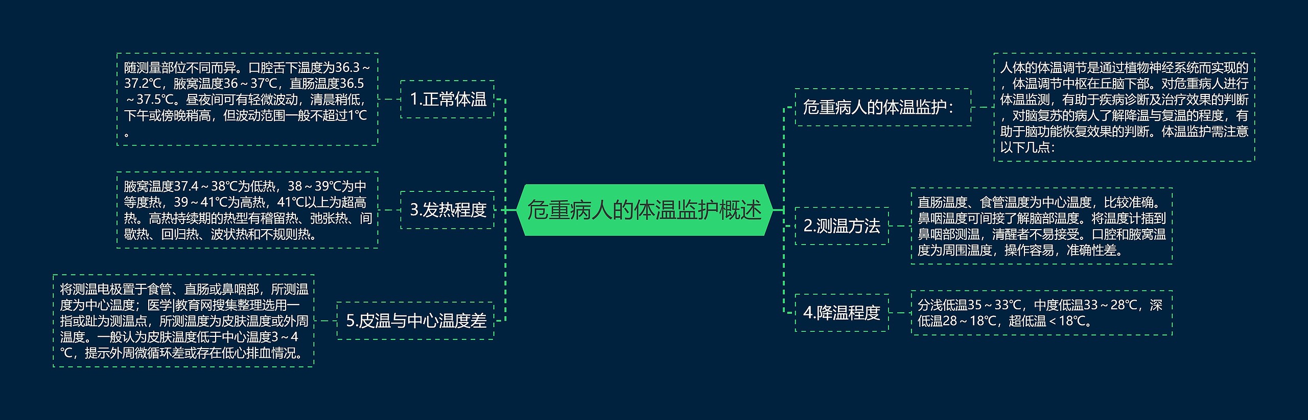 危重病人的体温监护概述思维导图