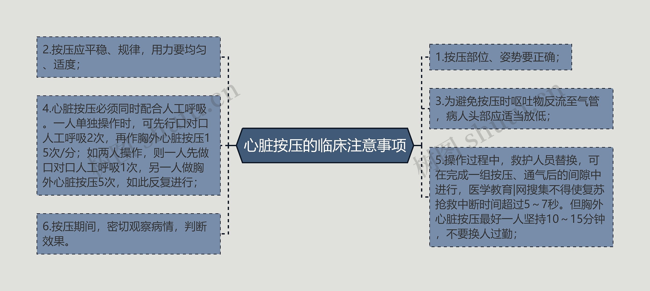 心脏按压的临床注意事项思维导图