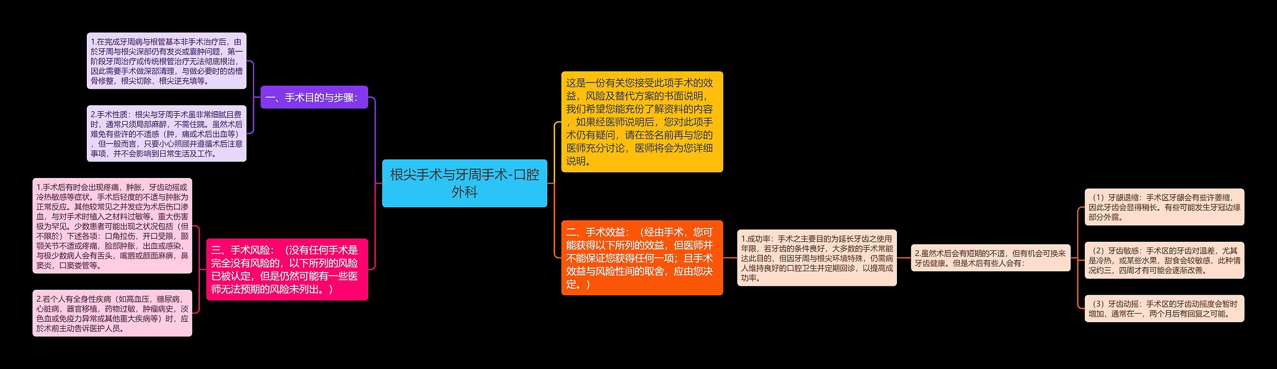 根尖手术与牙周手术-口腔外科思维导图