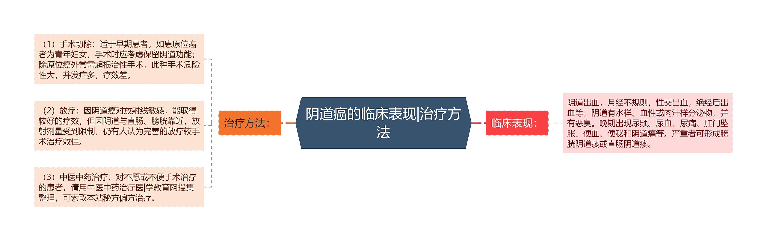阴道癌的临床表现|治疗方法 阴道癌的临床表现|治疗方法