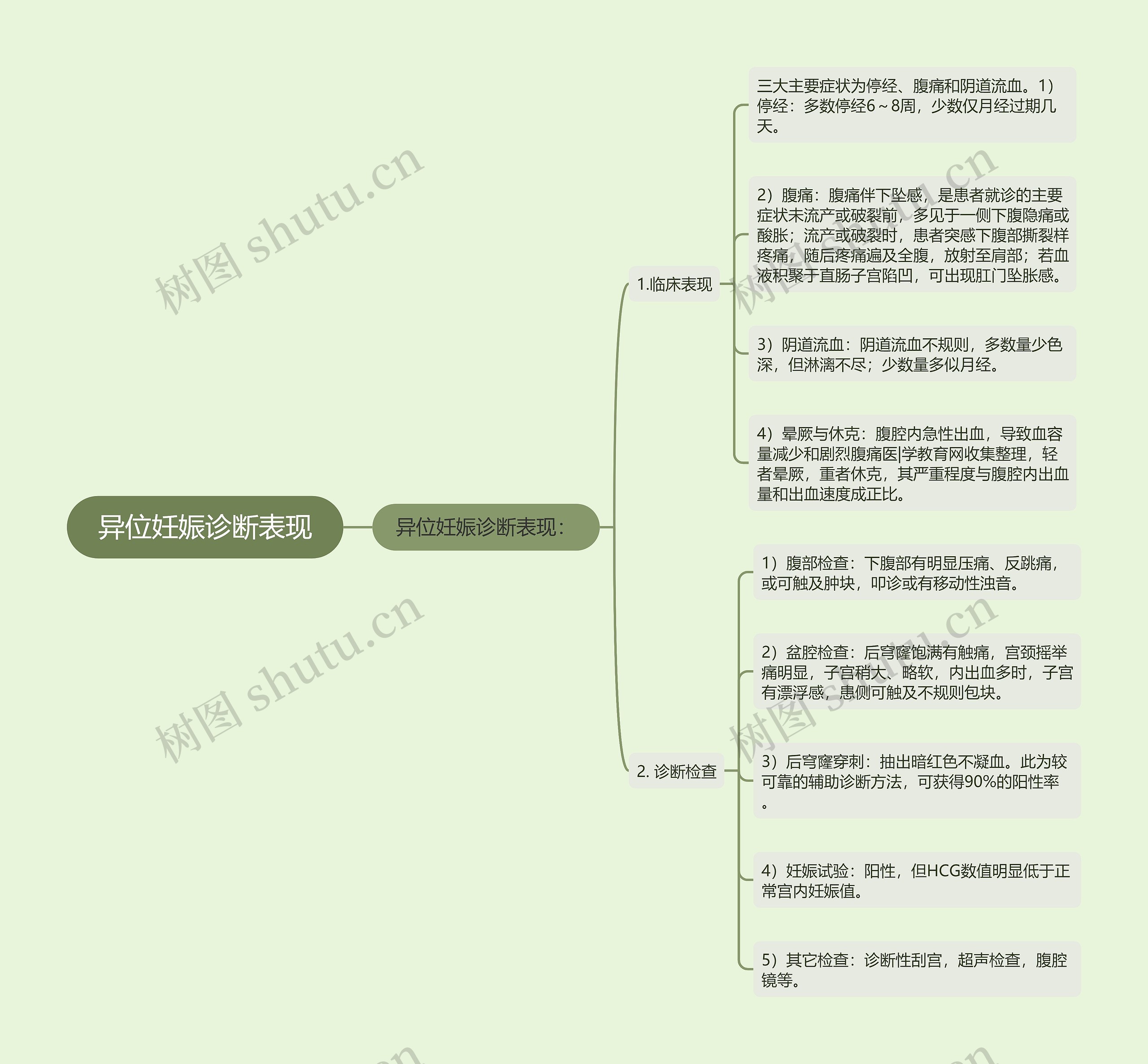 异位妊娠诊断表现思维导图