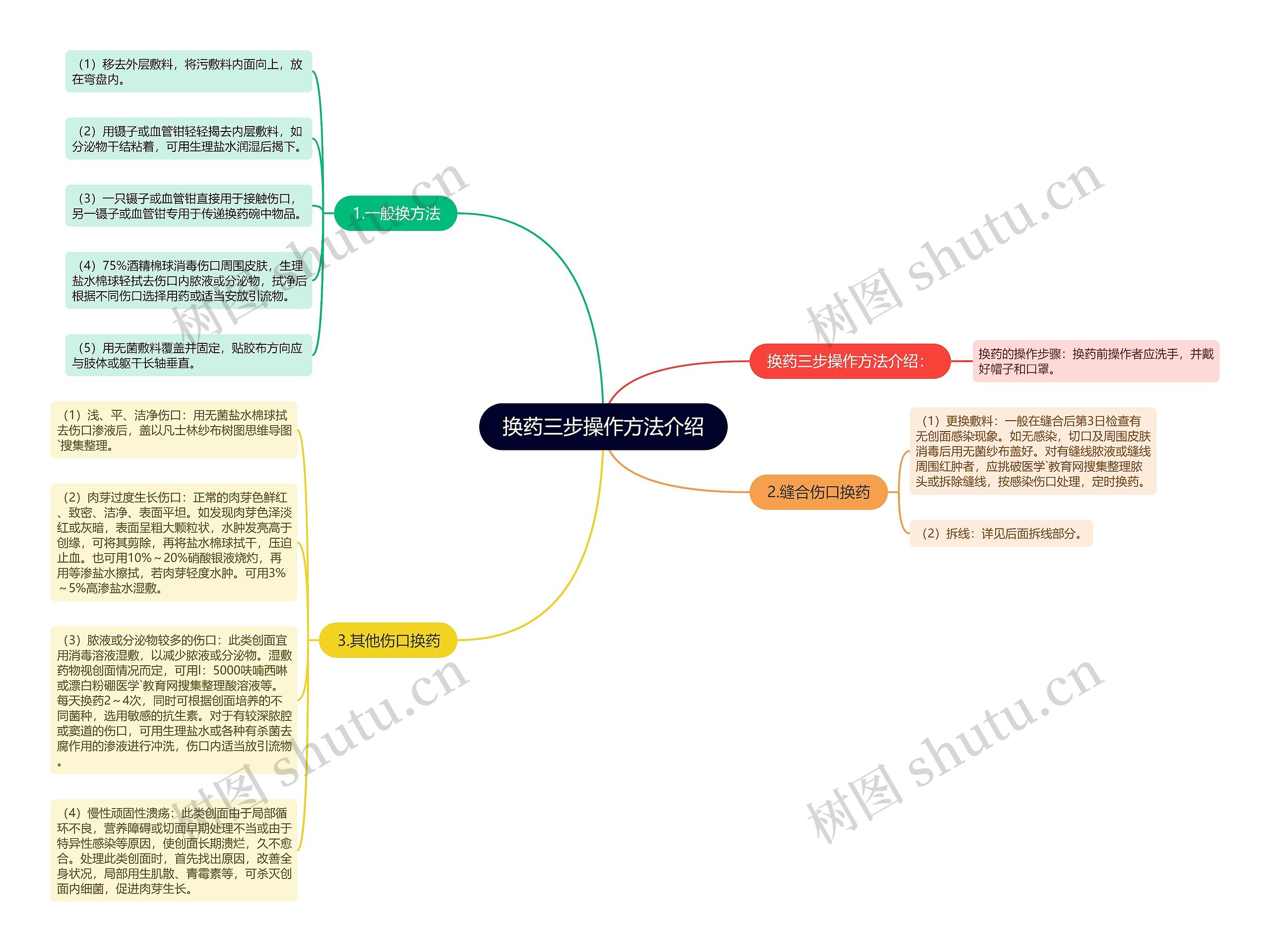 换药三步操作方法介绍思维导图