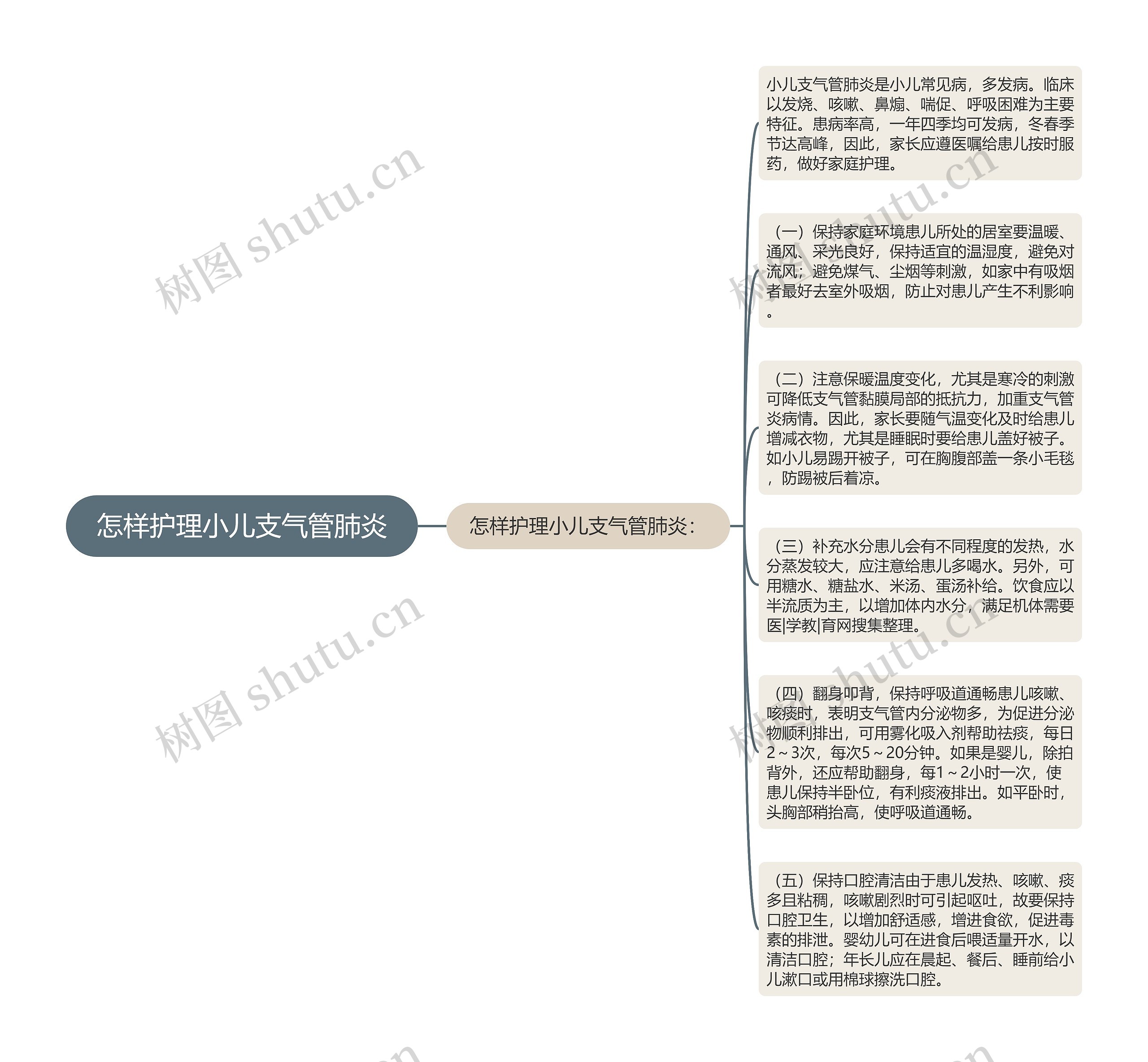 怎样护理小儿支气管肺炎思维导图