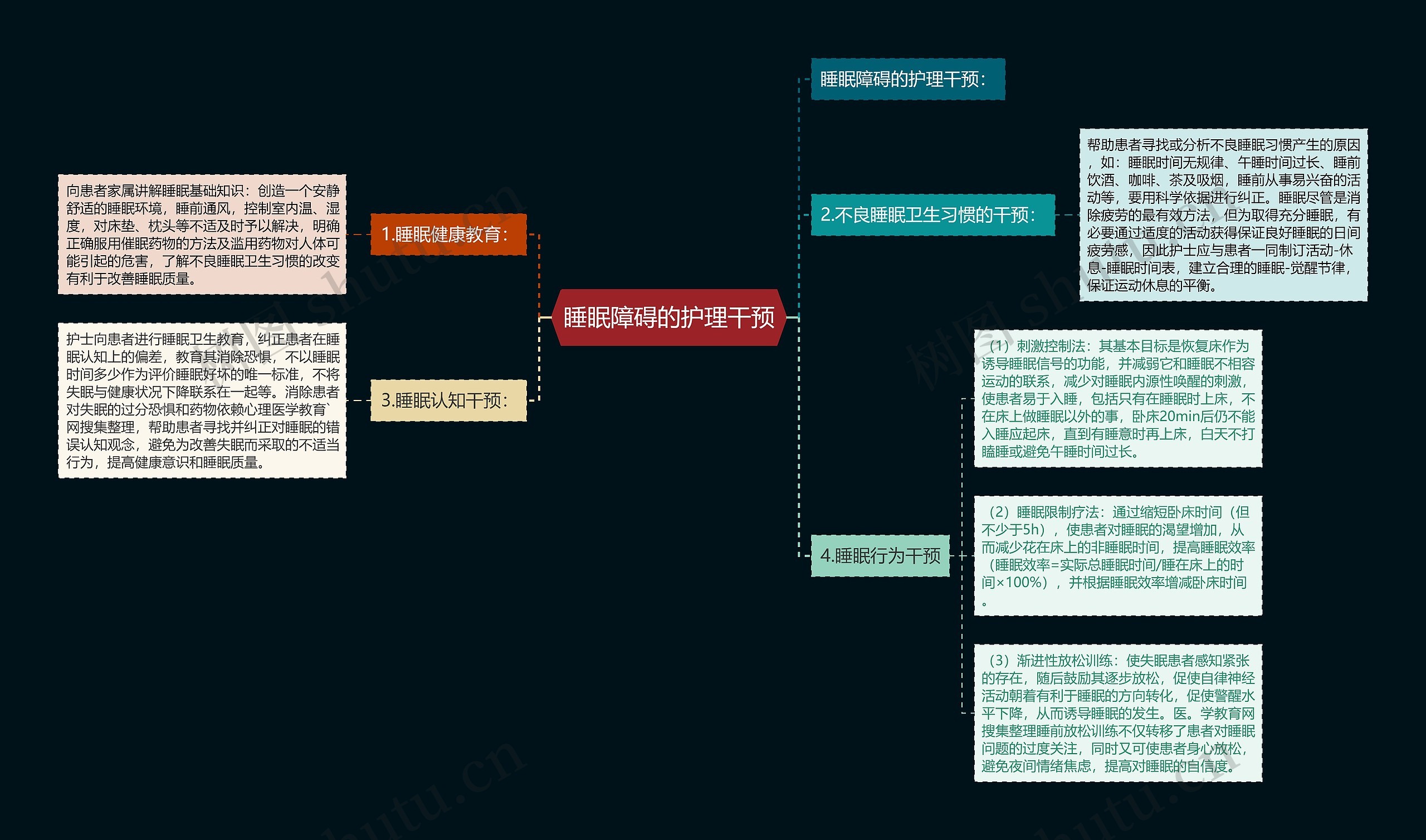 睡眠障碍的护理干预思维导图