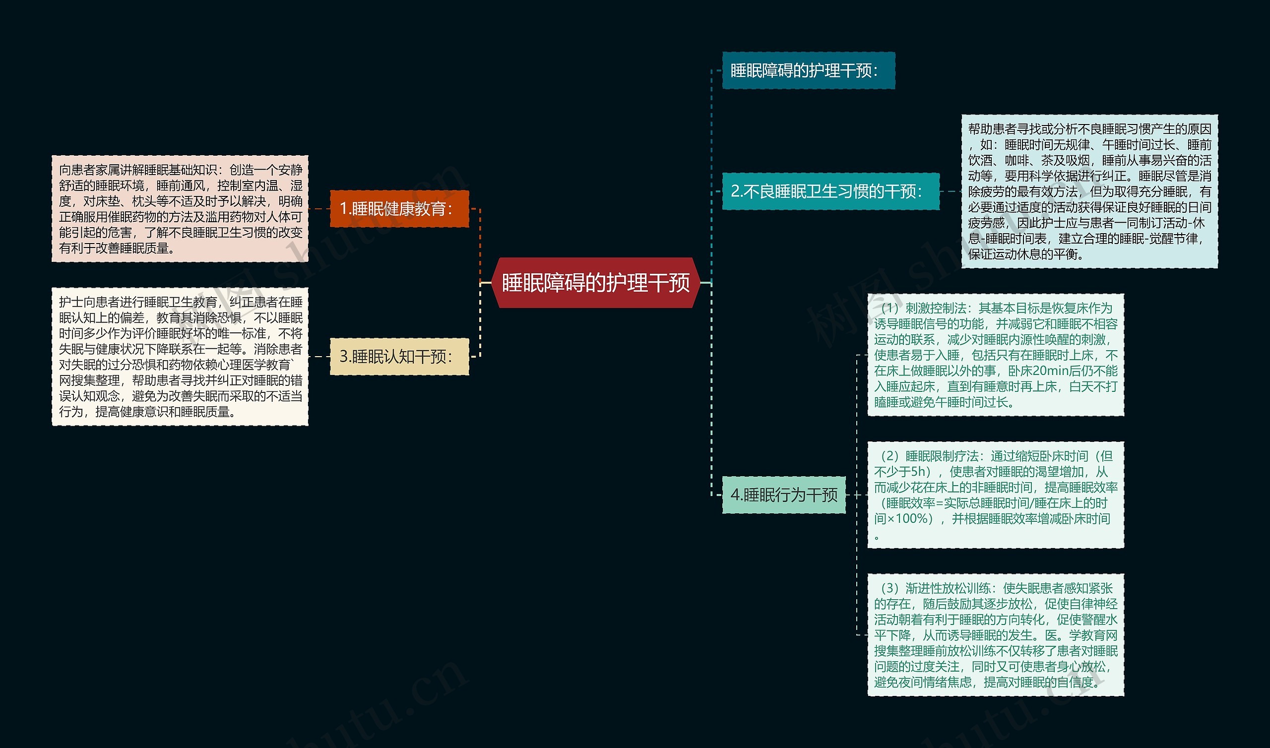 睡眠障碍的护理干预 睡眠障碍的护理干预