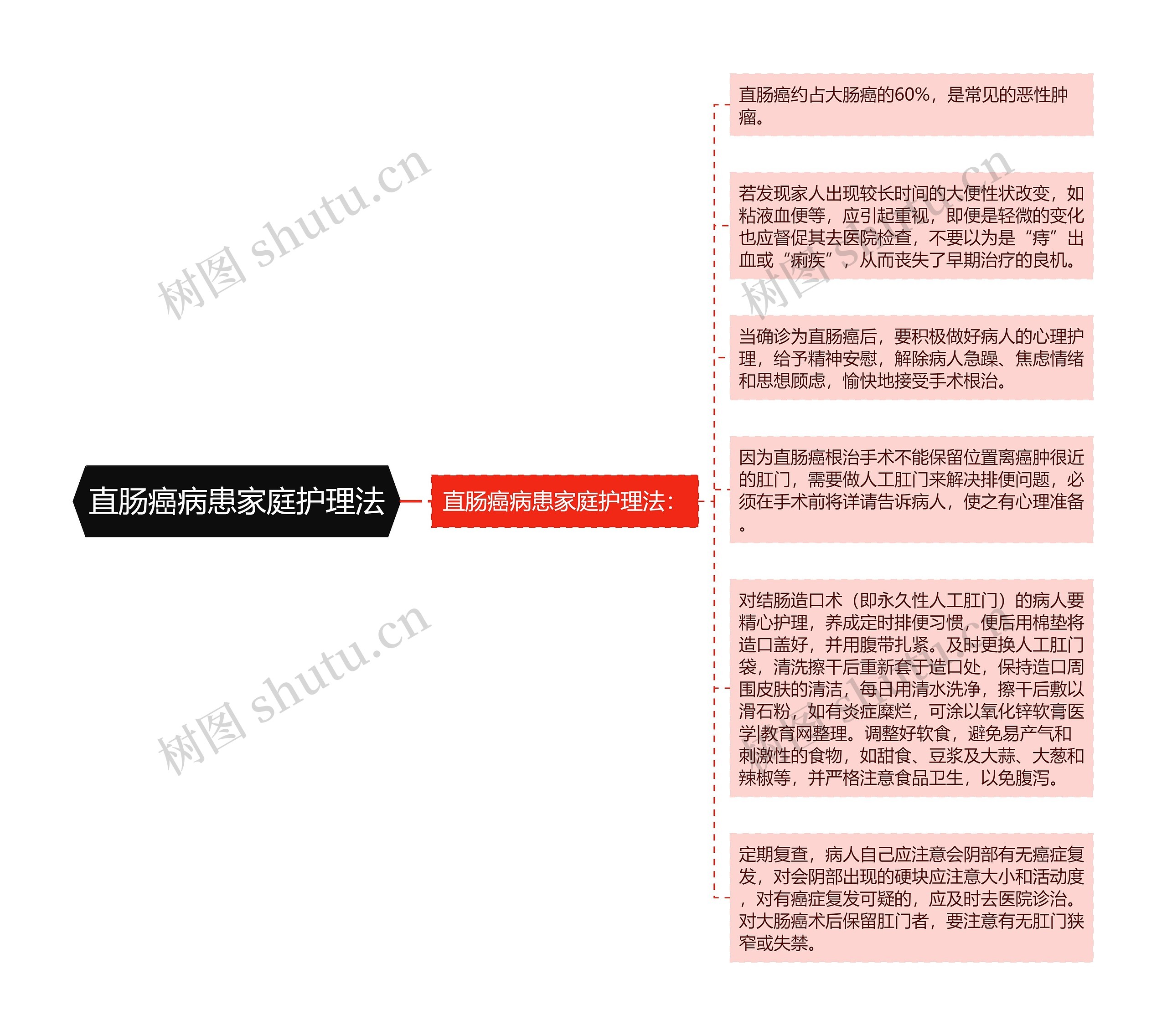 直肠癌病患家庭护理法思维导图