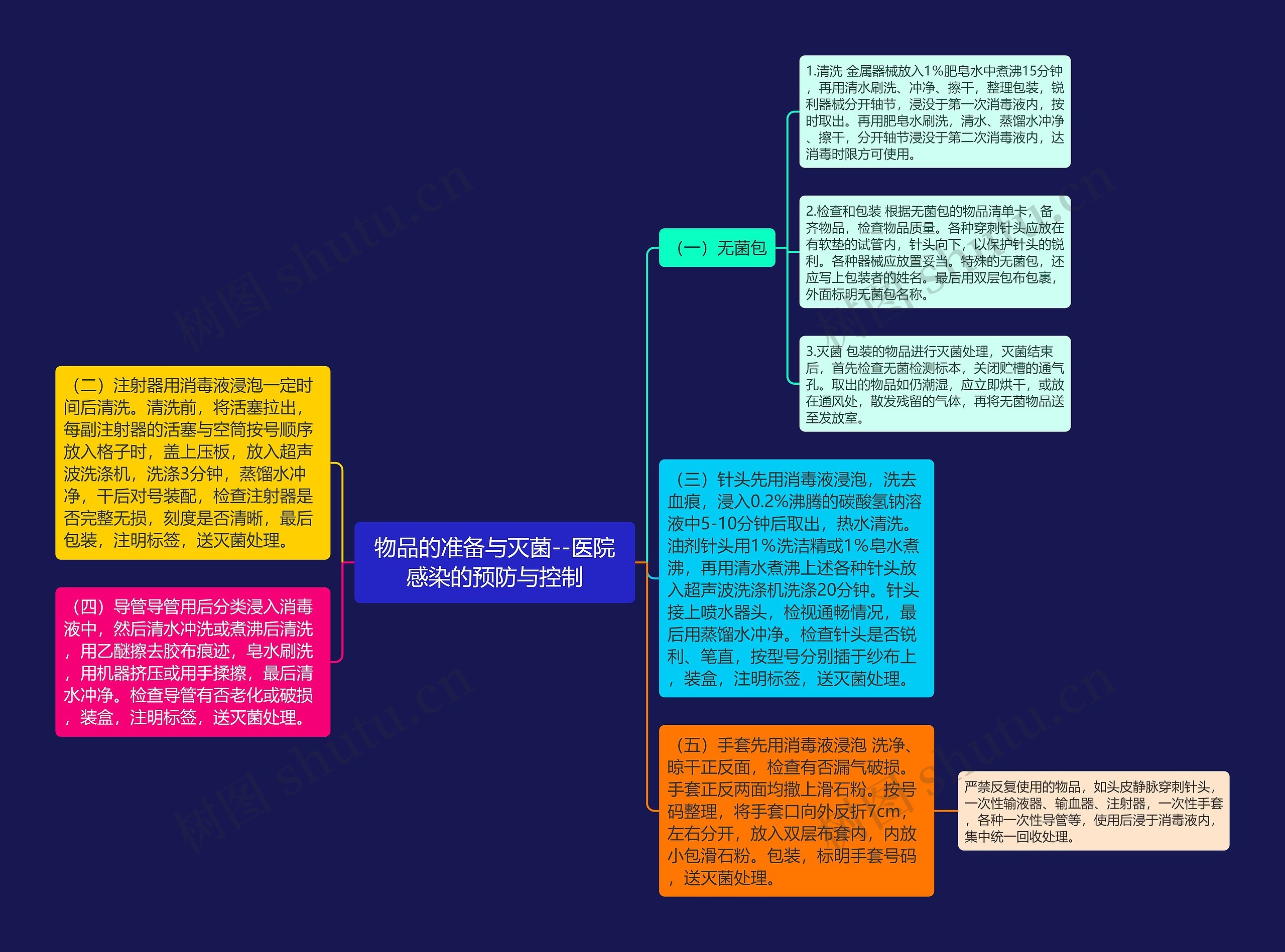 物品的准备与灭菌--医院感染的预防与控制思维导图