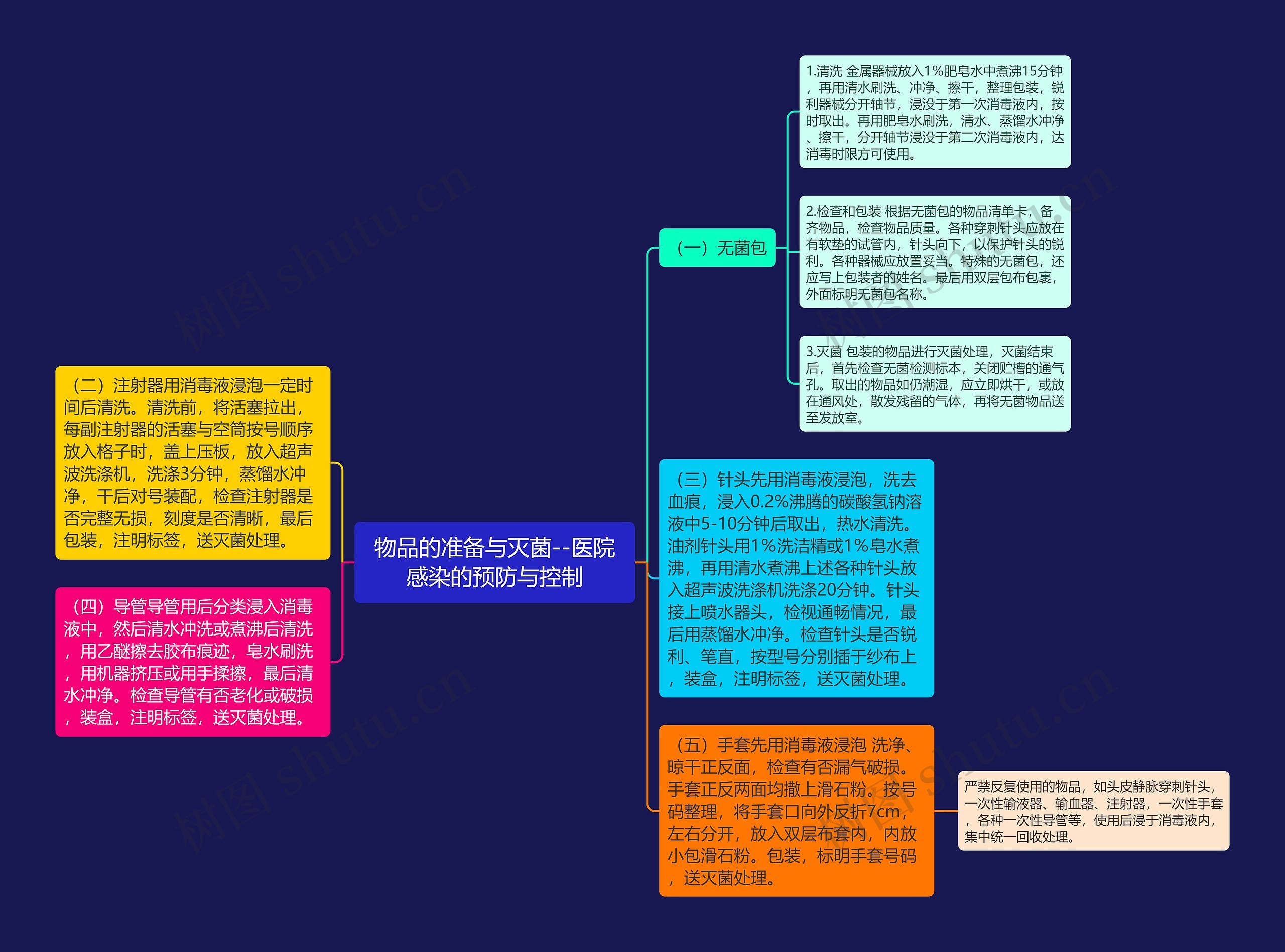 物品的准备与灭菌--医院感染的预防与控制 物品的准备与灭菌--医院感染的预防与控制