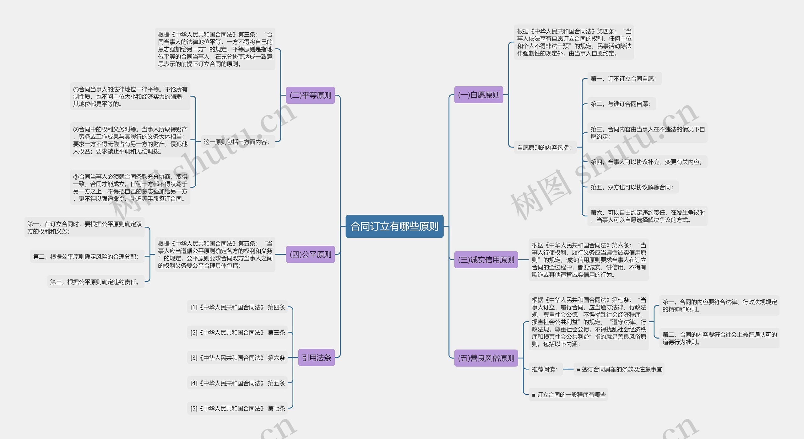 合同订立有哪些原则思维导图