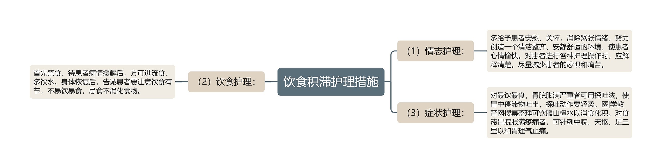 饮食积滞护理措施思维导图