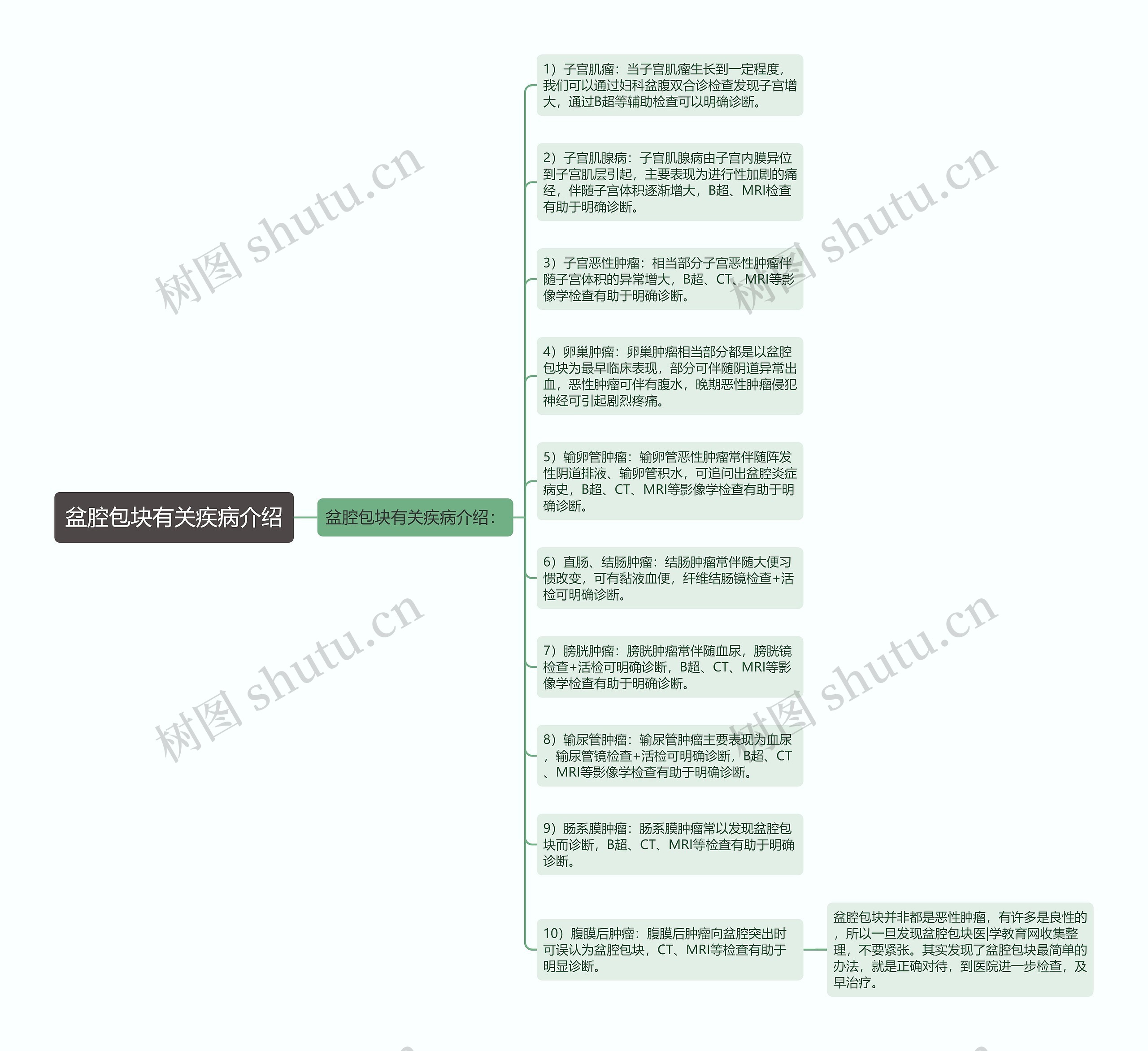 盆腔包块有关疾病介绍思维导图