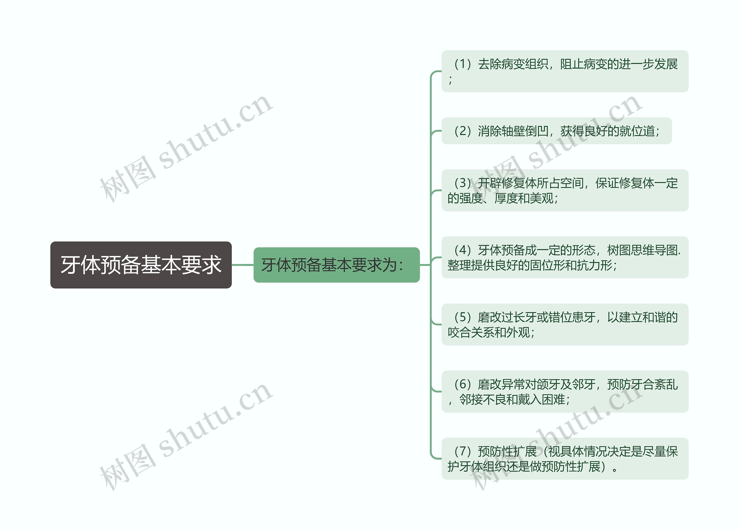 牙体预备基本要求