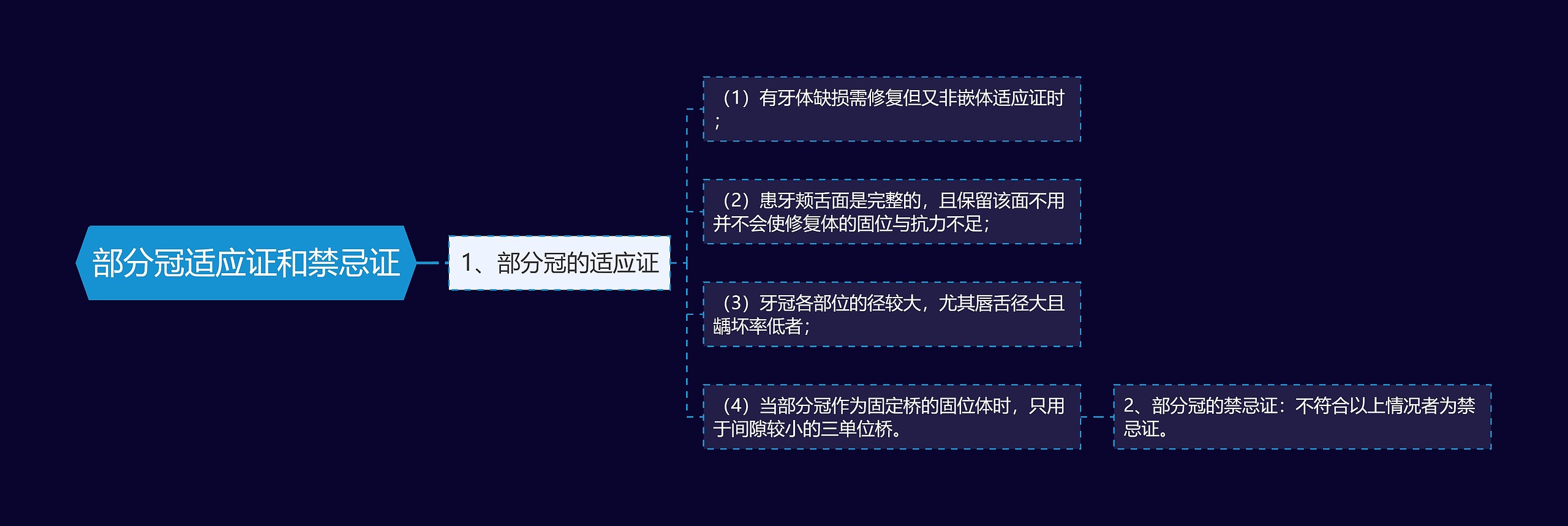 部分冠适应证和禁忌证 部分冠适应证和禁忌证