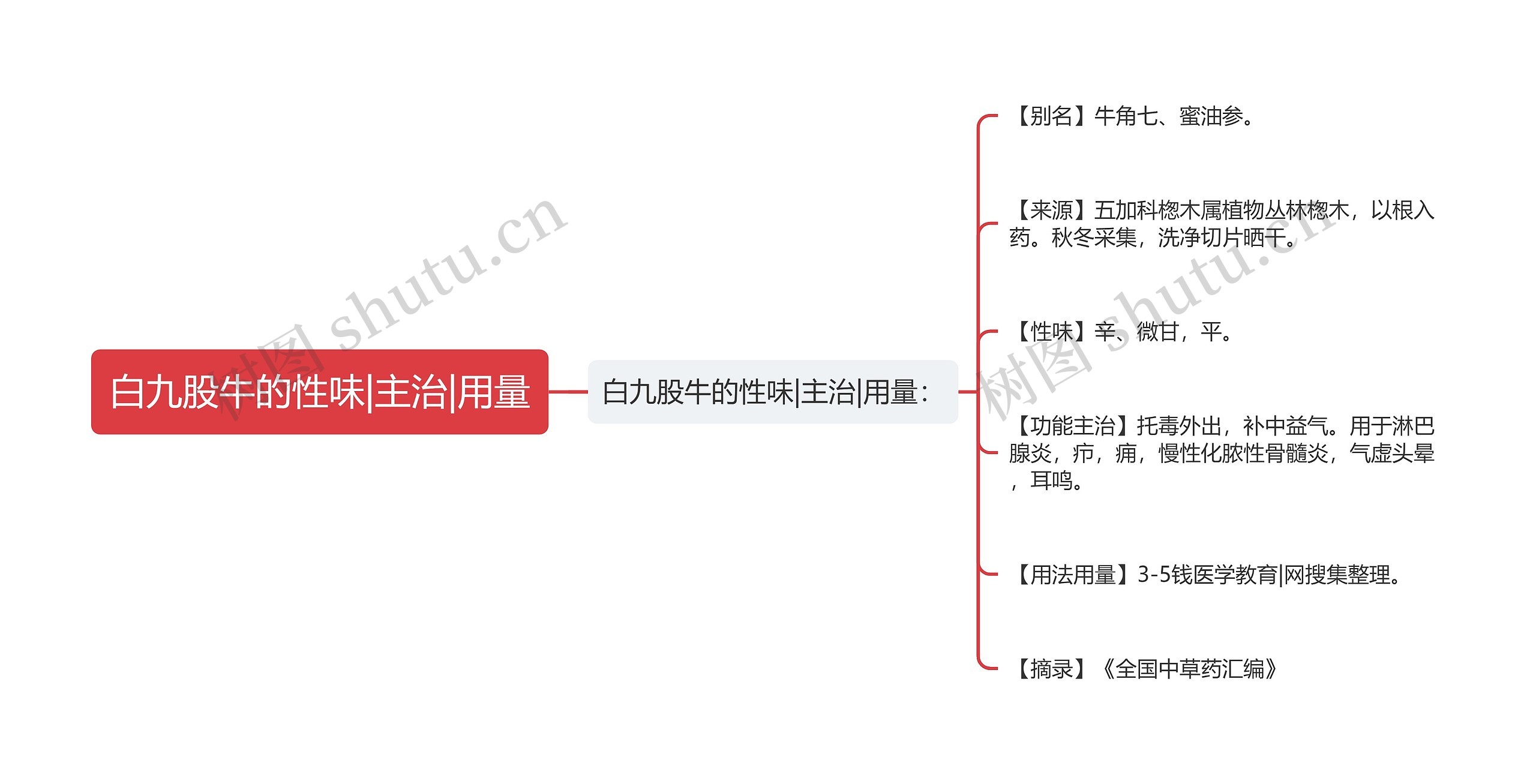 白九股牛的性味|主治|用量思维导图