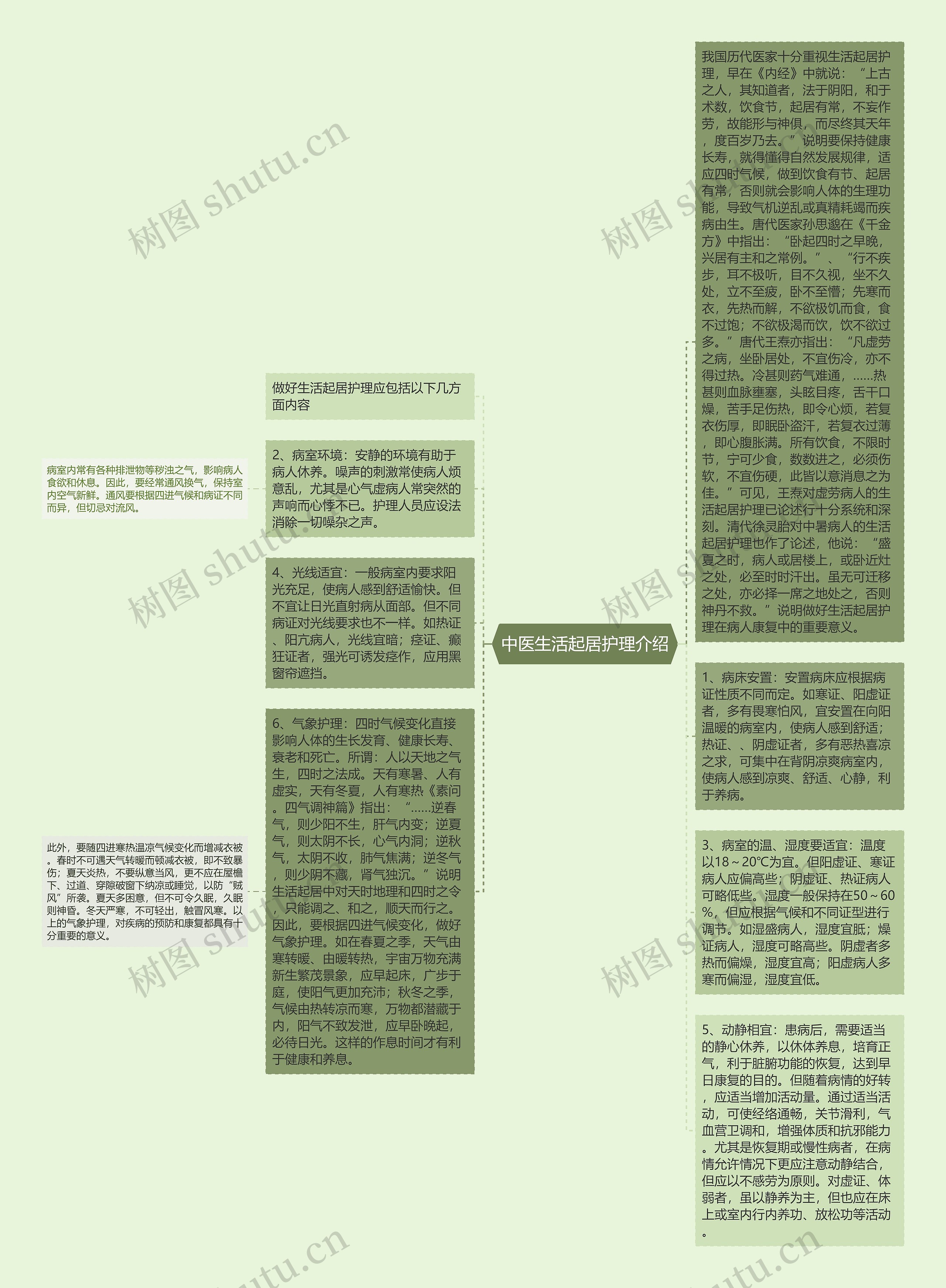 中医生活起居护理介绍思维导图