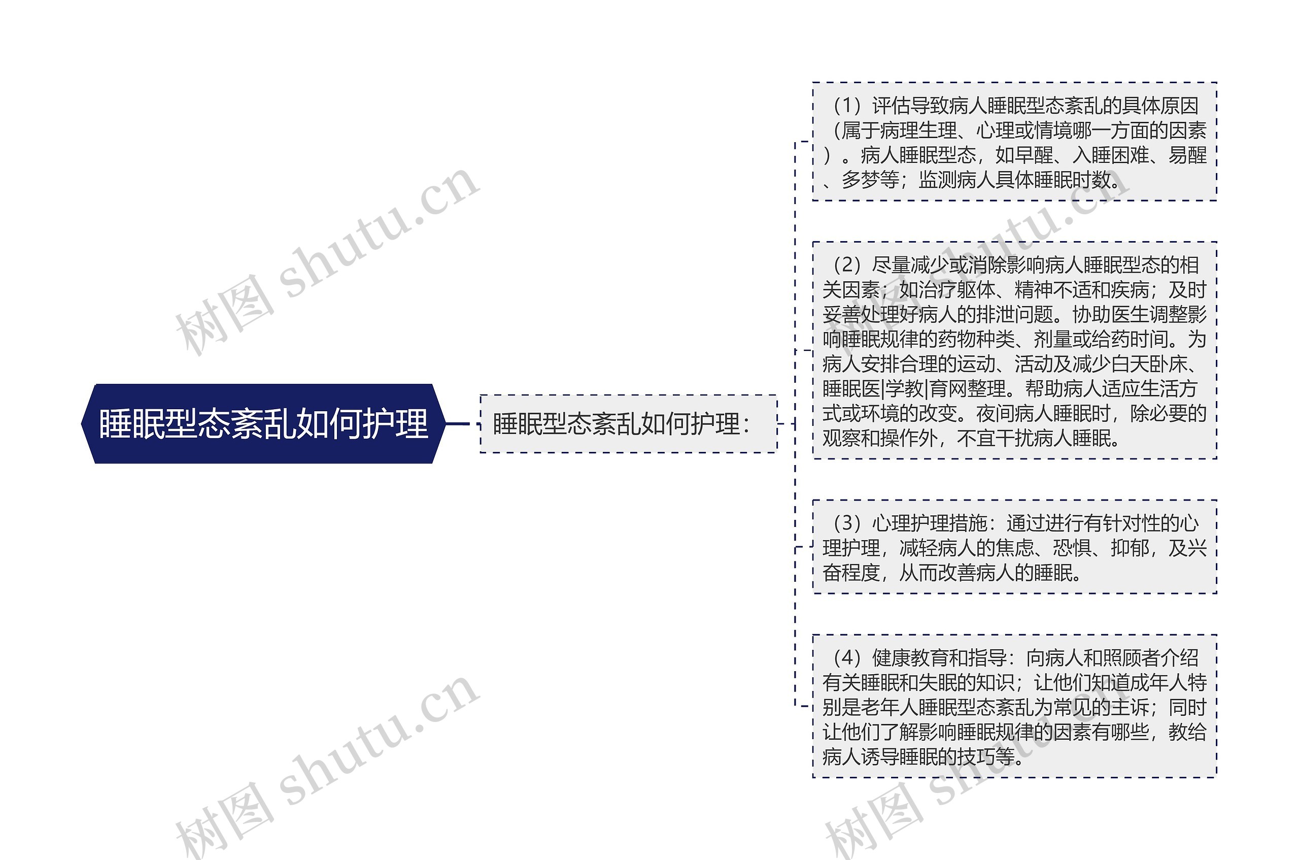 睡眠型态紊乱如何护理