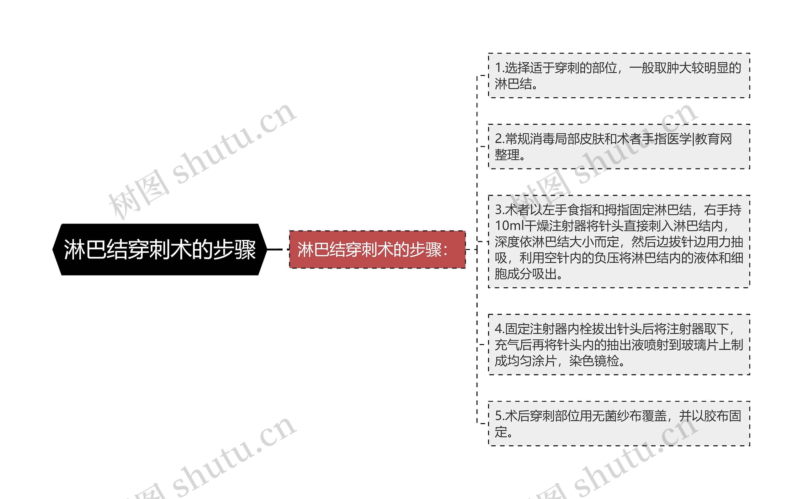 淋巴结穿刺术的步骤思维导图