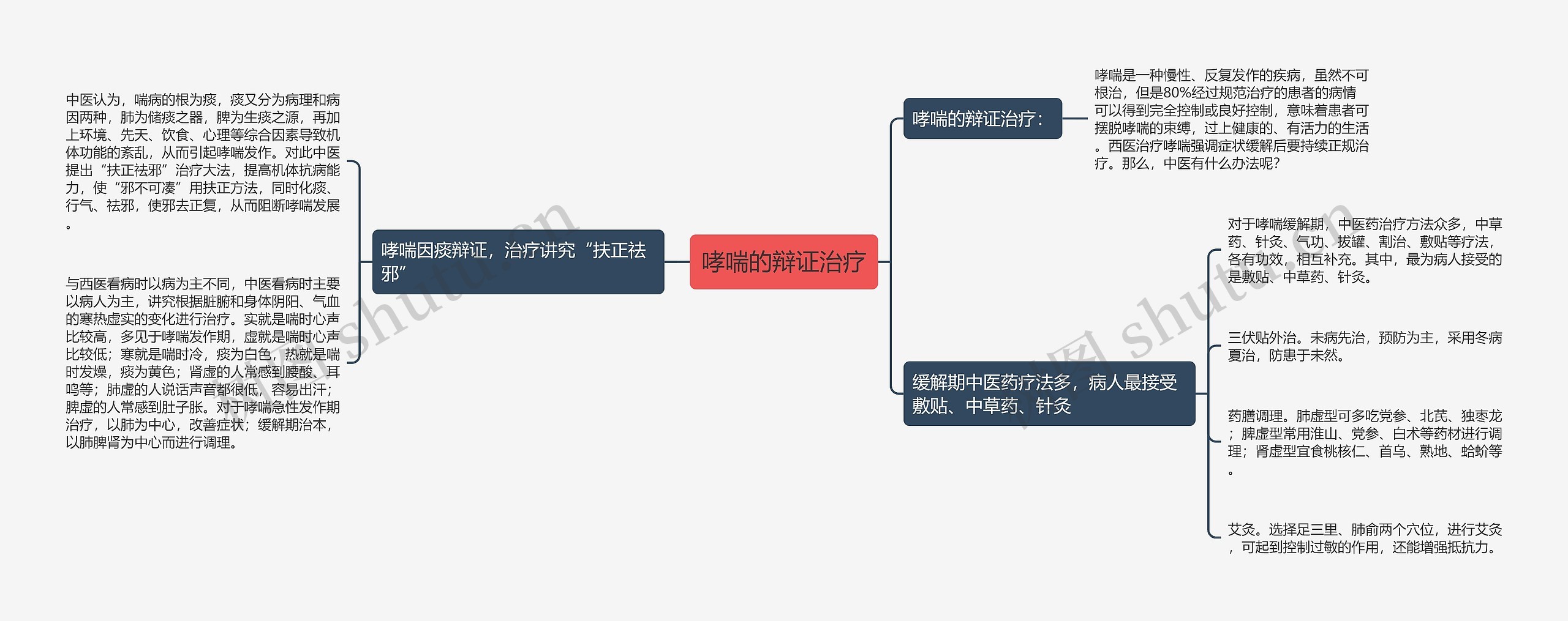 哮喘的辩证治疗思维导图