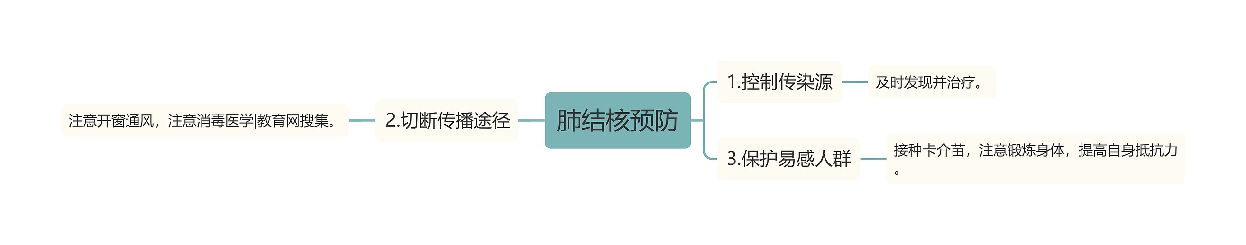 肺结核预防思维导图