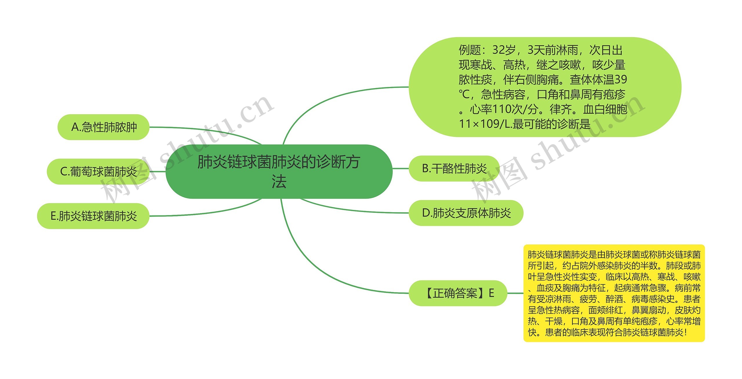 肺炎链球菌肺炎的诊断方法思维导图