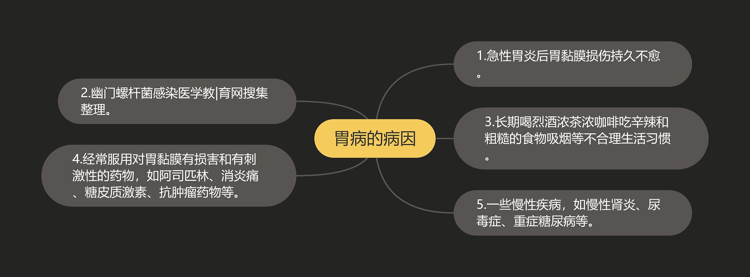 胃病的病因思维导图