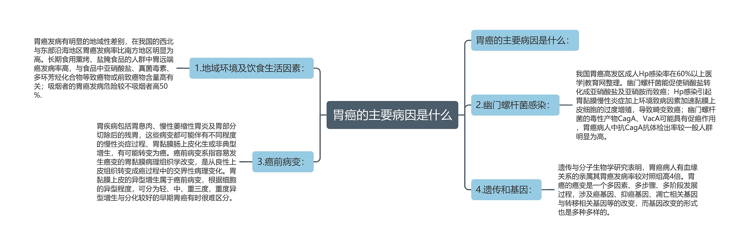 胃癌的主要病因是什么
