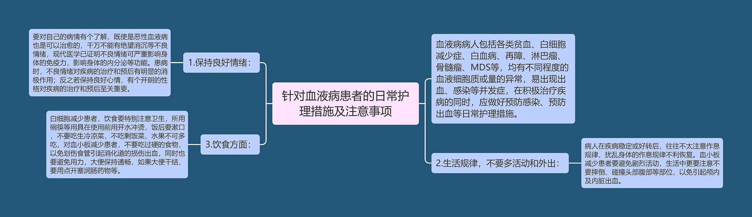 针对血液病患者的日常护理措施及注意事项思维导图