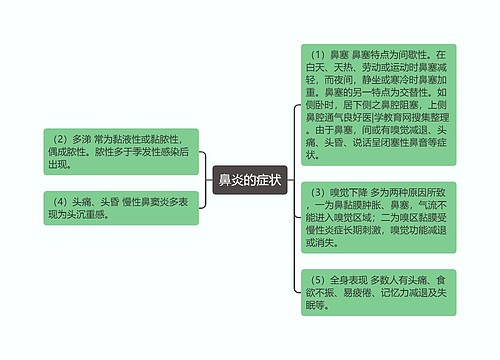 鼻炎的症状