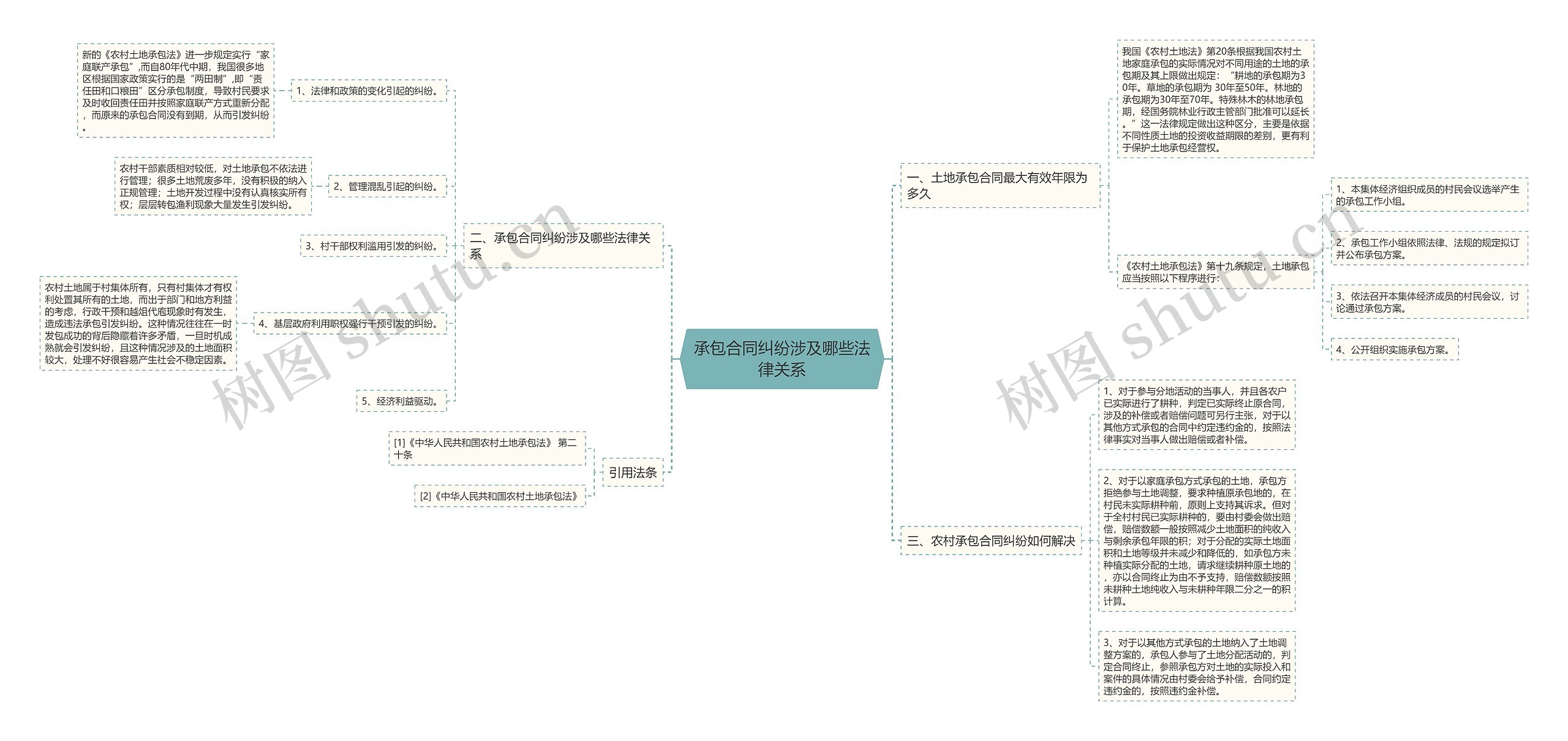 承包合同纠纷涉及哪些法律关系