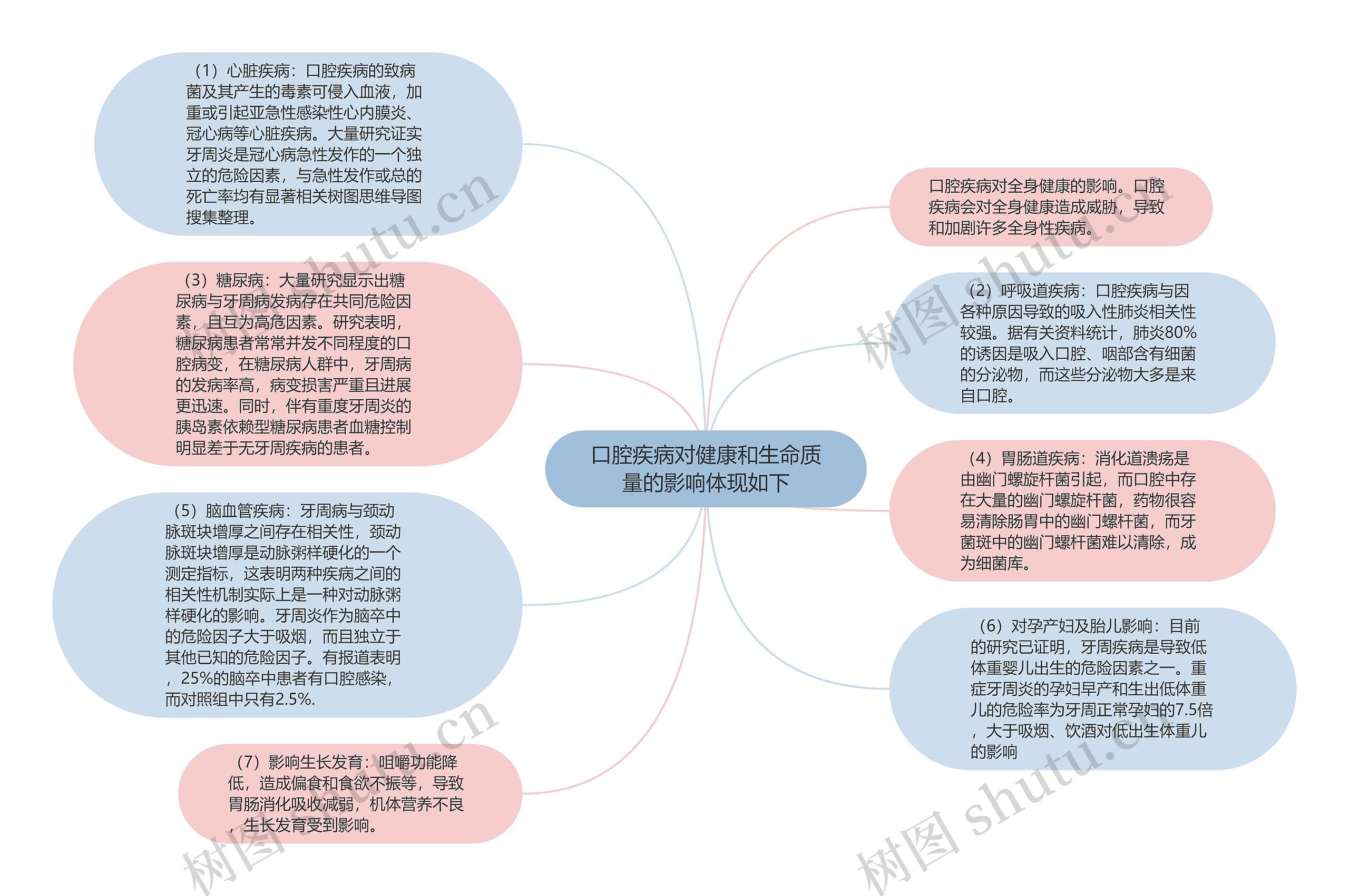 口腔疾病对健康和生命质量的影响体现如下