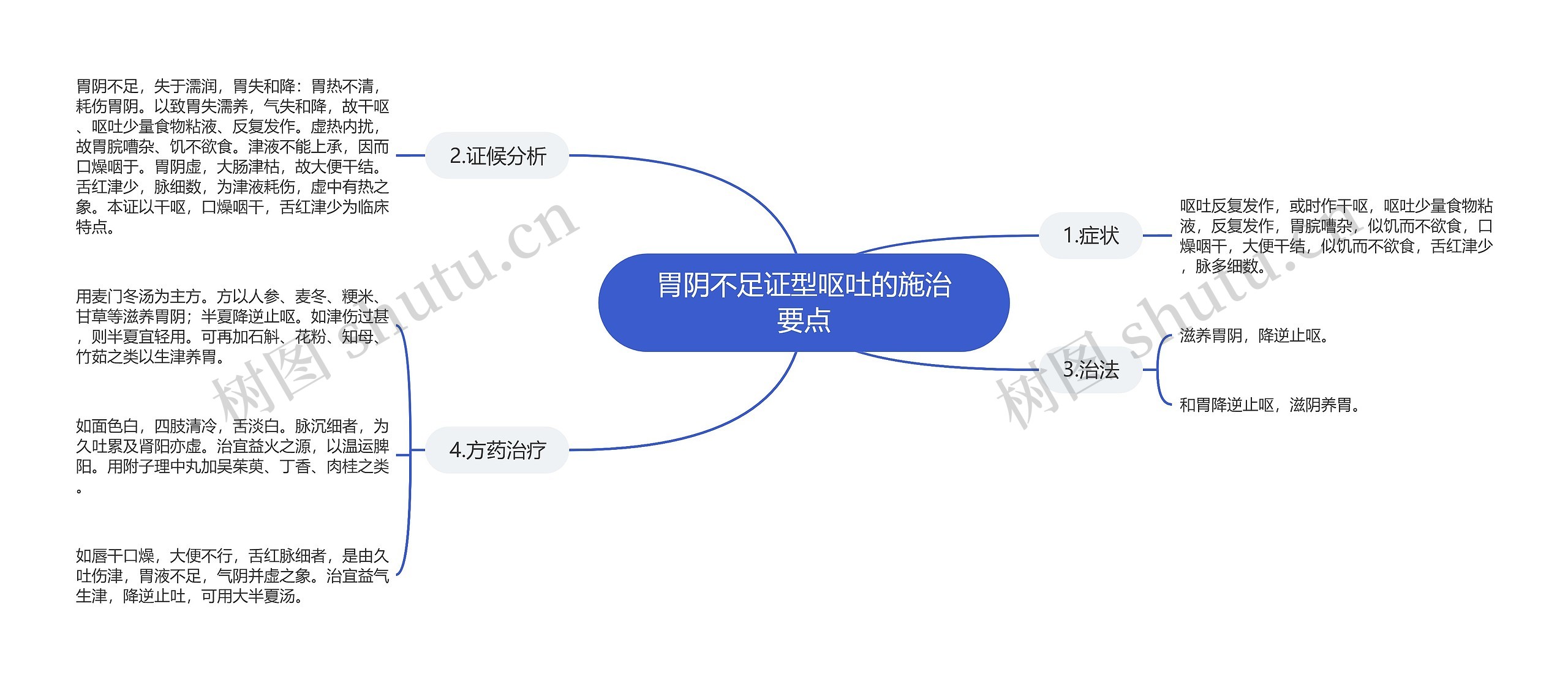 胃阴不足证型呕吐的施治要点思维导图