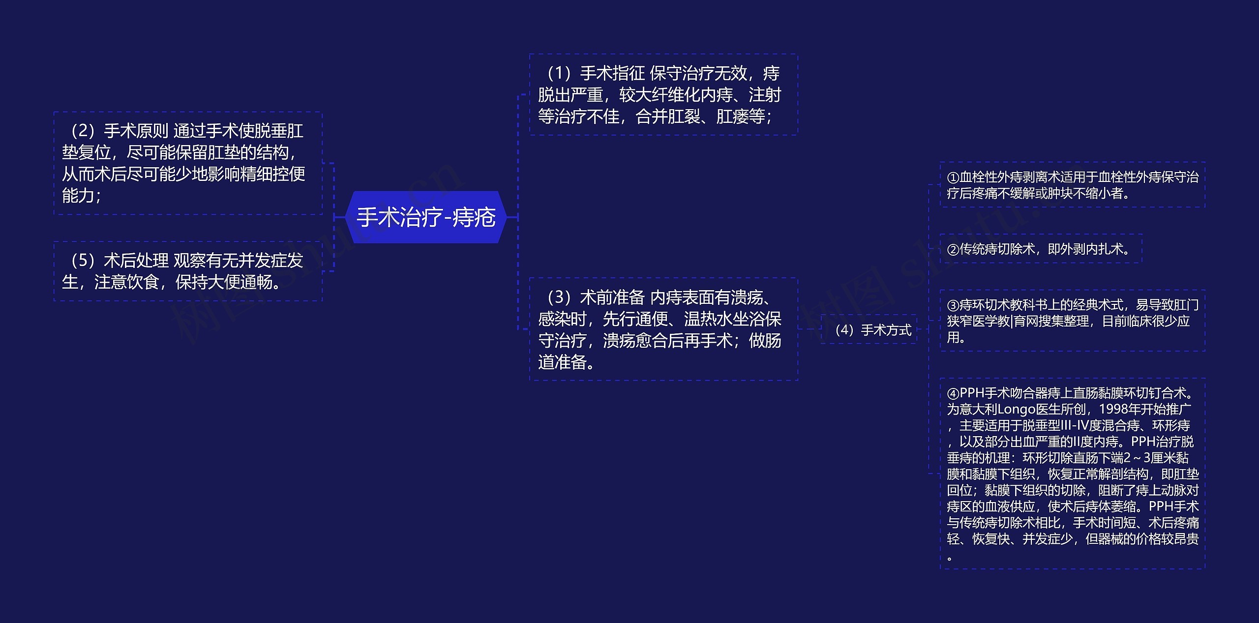 手术治疗-痔疮思维导图
