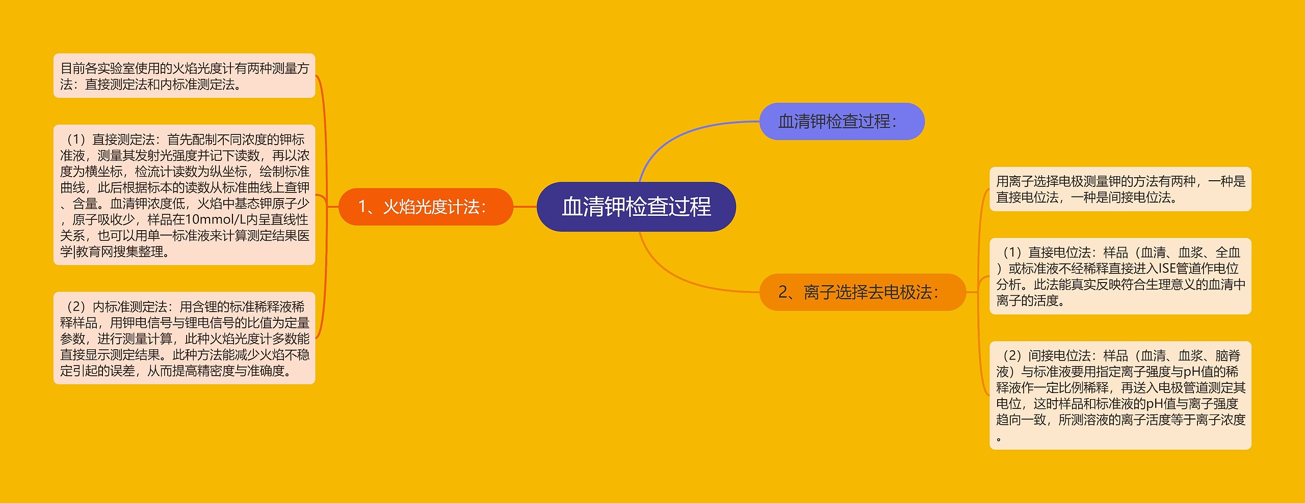 血清钾检查过程 血清钾检查过程