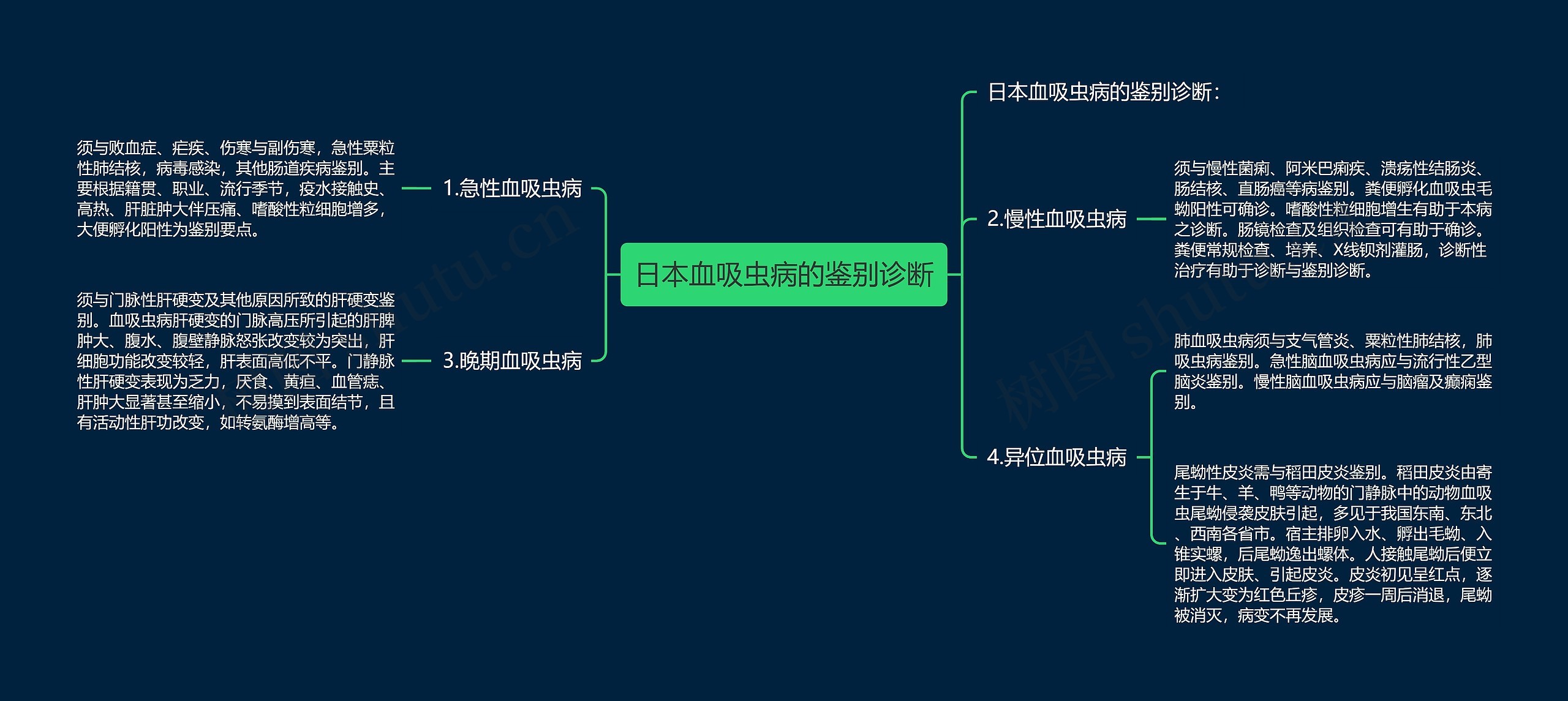 日本血吸虫病的鉴别诊断思维导图